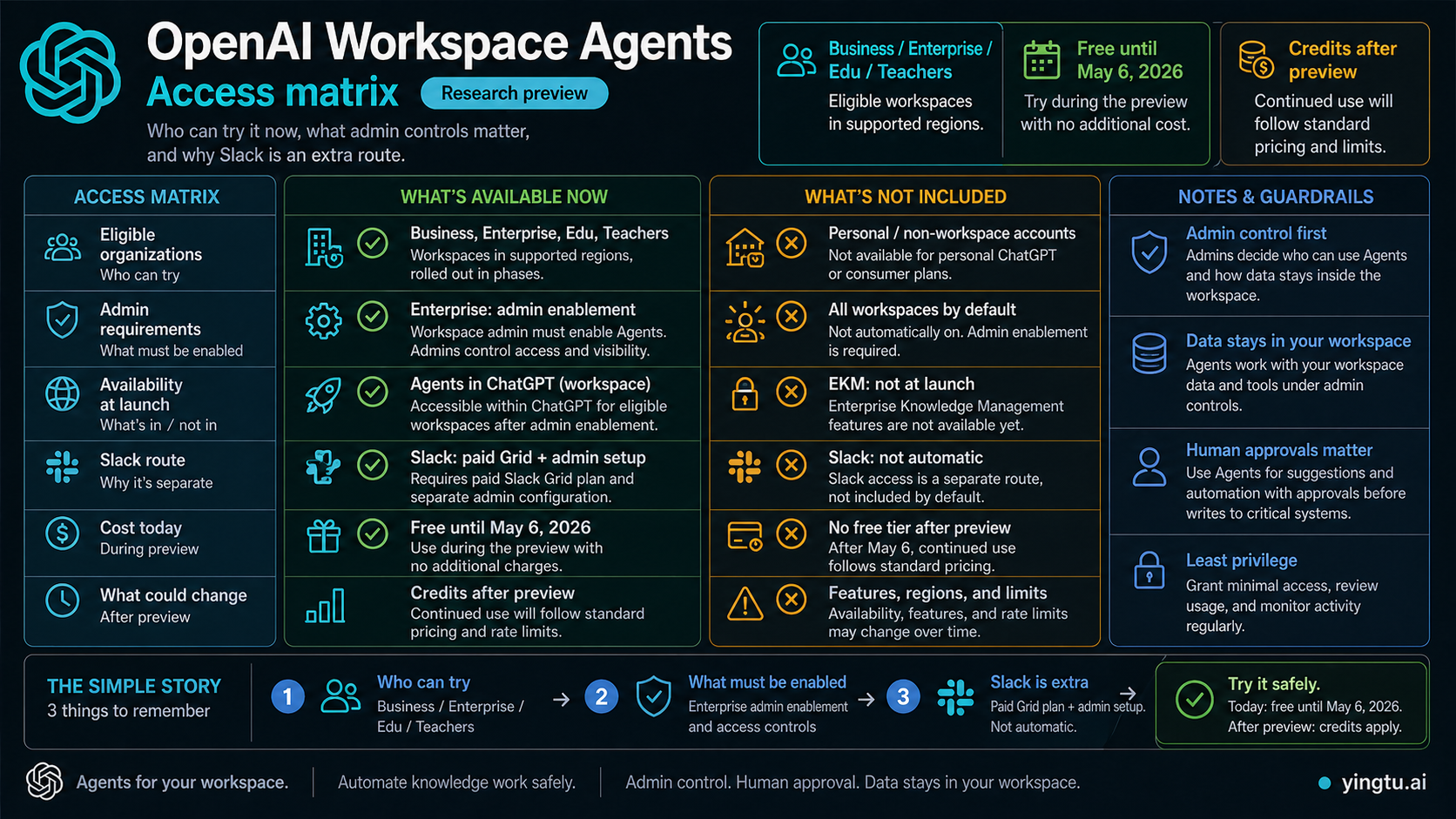 Codex-generated access matrix for OpenAI Workspace Agents showing eligible workspaces, admin enablement, EKM launch boundary, credits, and Slack prerequisites.
