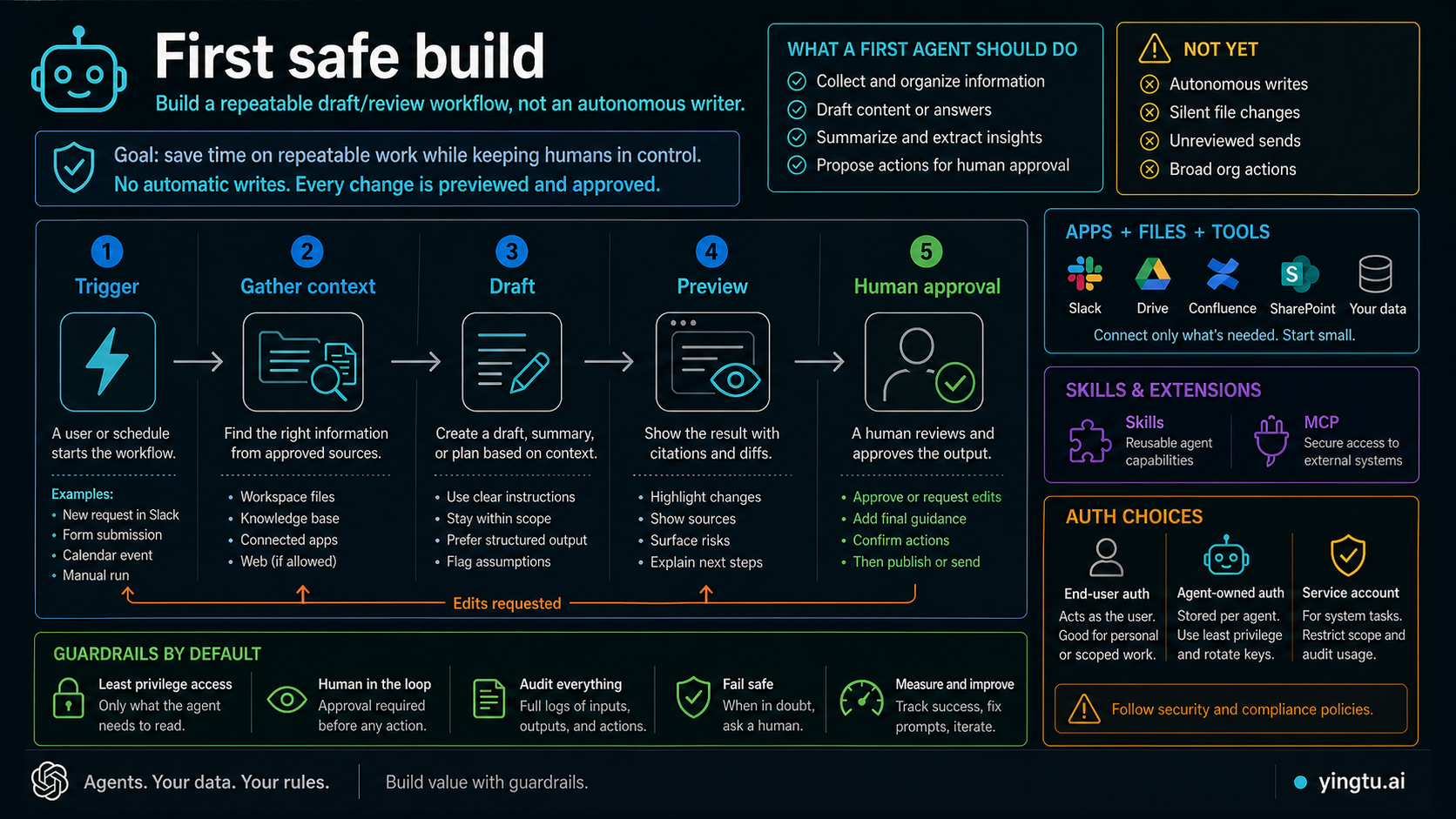 Codex-generated workflow board for building a safe first OpenAI Workspace Agent, from trigger and context gathering to draft, preview, approval, tools, skills, MCP, and auth choice.