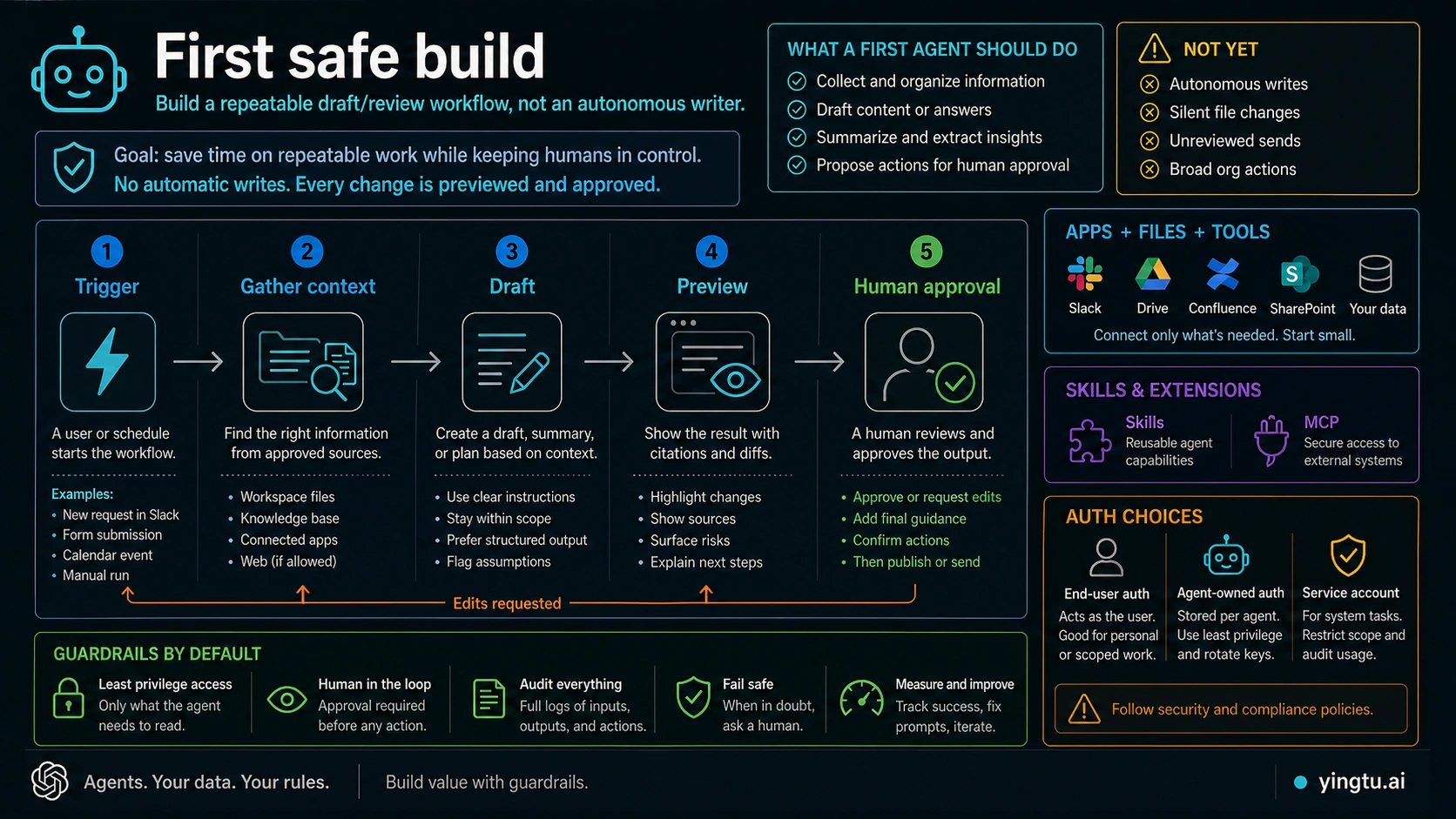 Codex-generated workflow board for building a safe first OpenAI Workspace Agent, from trigger and context gathering to draft, preview, approval, tools, skills, MCP, and auth choice.