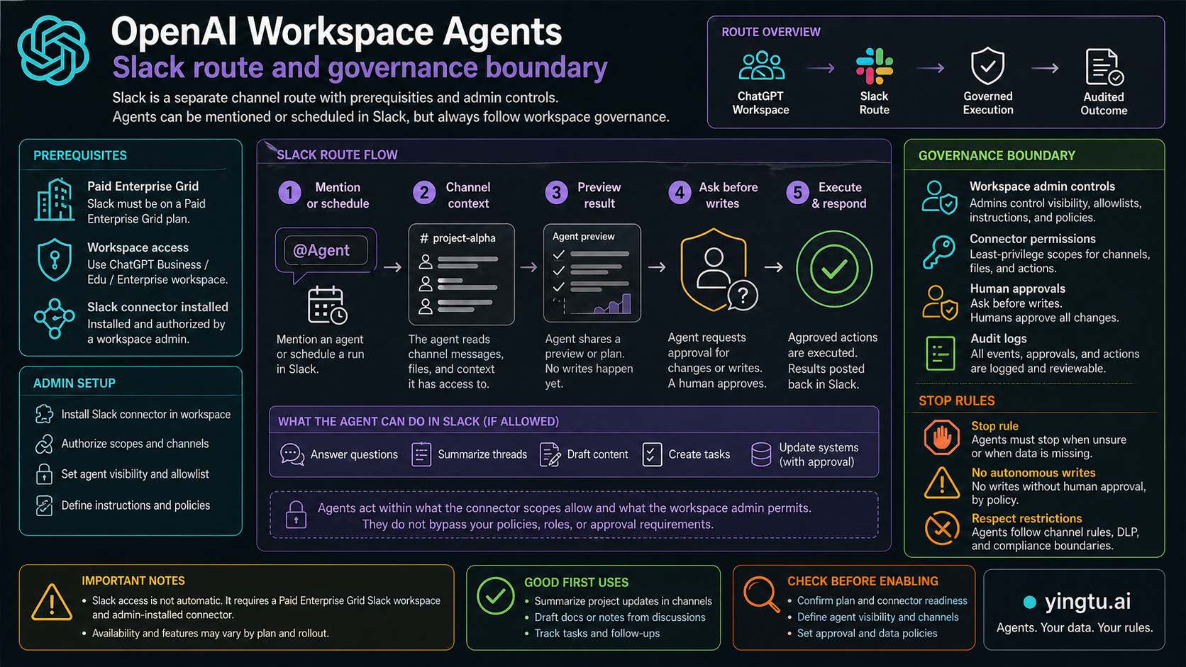 Codex-generated Slack and governance board for OpenAI Workspace Agents showing paid Enterprise Grid, admin setup, mention or schedule flow, write approval, audit logs, and stop rules.