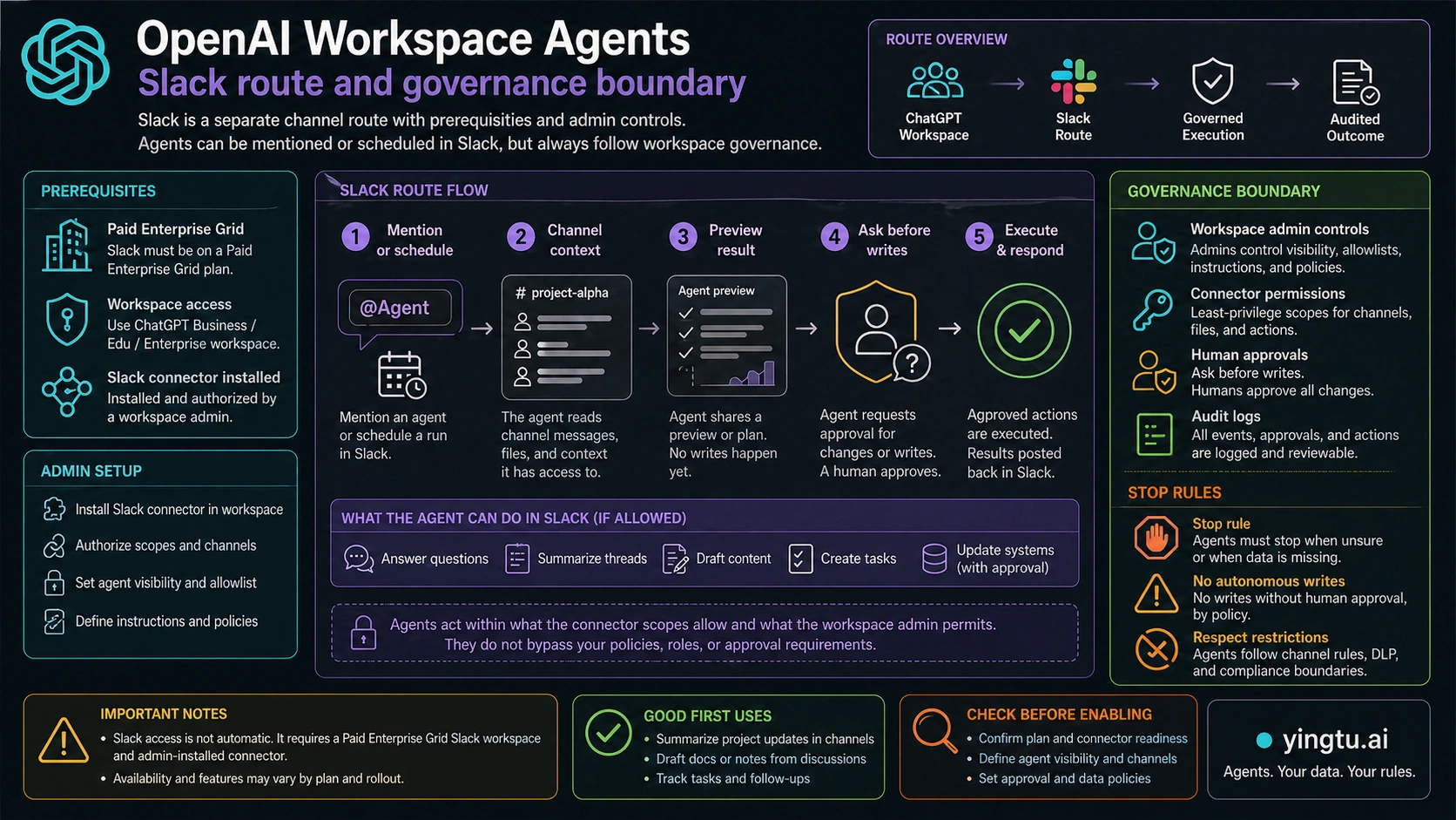 Codex-generated Slack and governance board for OpenAI Workspace Agents showing paid Enterprise Grid, admin setup, mention or schedule flow, write approval, audit logs, and stop rules.