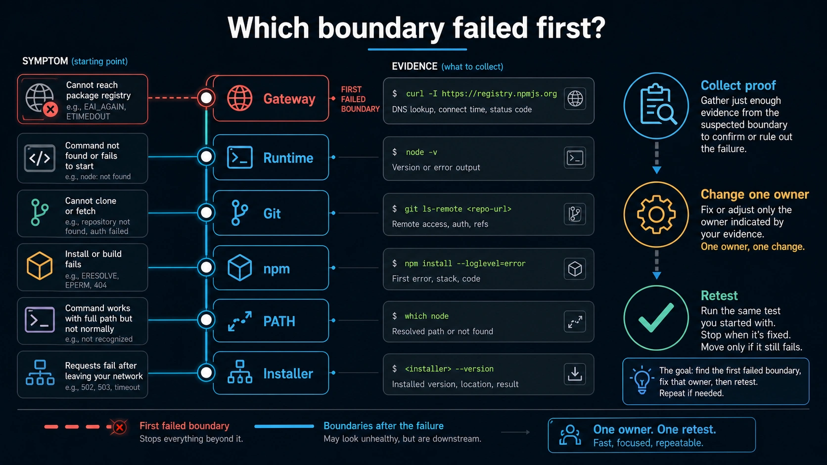 OpenClaw installation failure router for installer, runtime, Git, npm, PATH, and Gateway boundaries