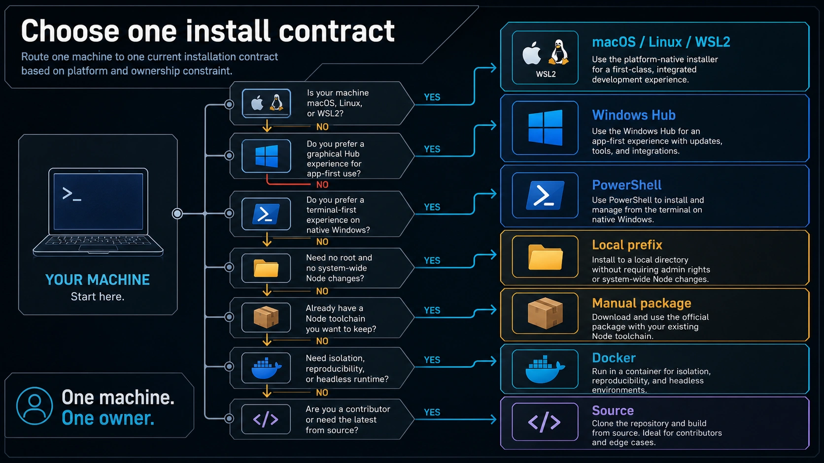 OpenClaw installation method map for macOS Linux WSL Windows Hub PowerShell local prefix Docker and source