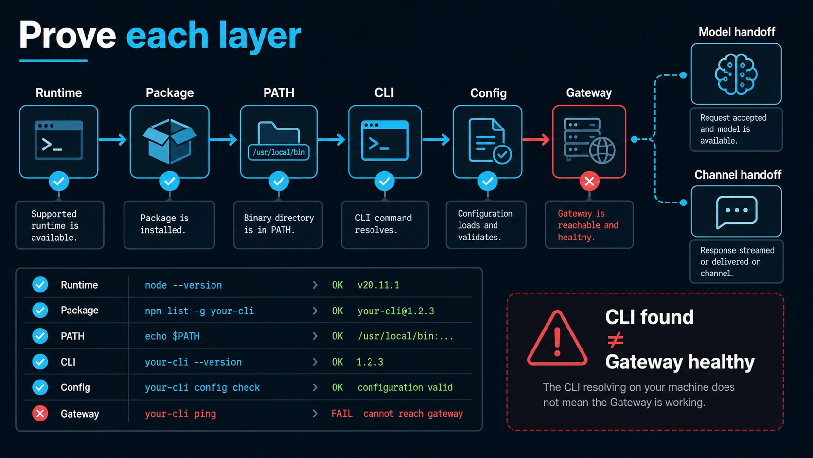 OpenClaw verification ladder from supported Node and npm prefix through CLI configuration and Gateway health