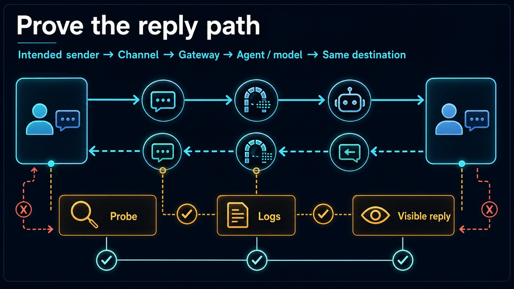 OpenClaw channel acceptance path from intended sender through the Gateway and agent back to the same destination
