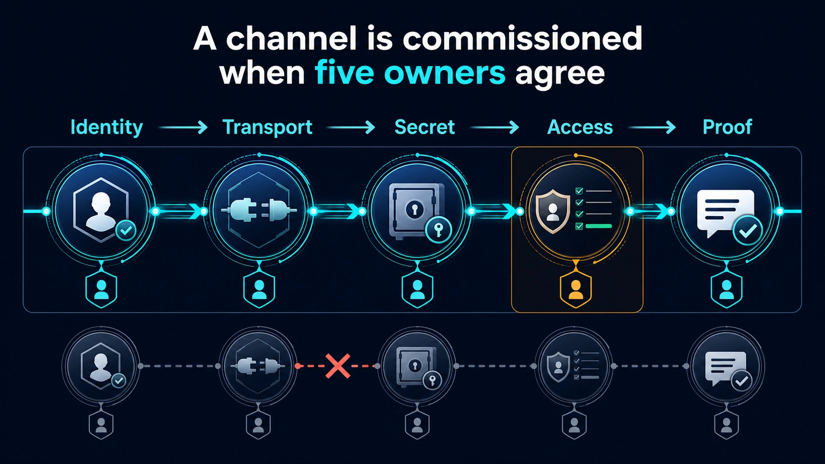 OpenClaw channel commissioning contract covering identity, transport, secret, access, and proof