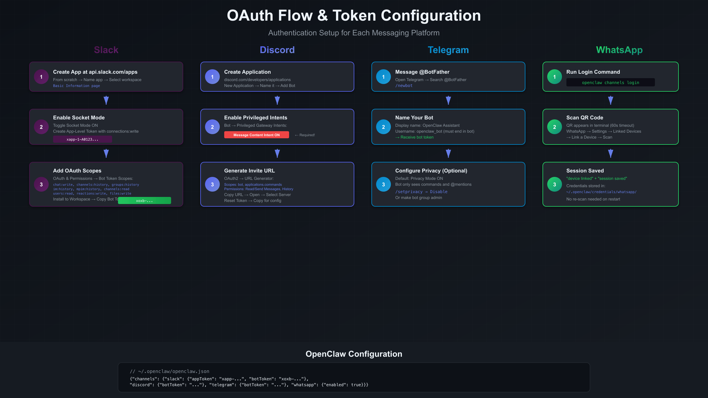 OAuth Flow and Token Configuration for OpenClaw Messaging Channels