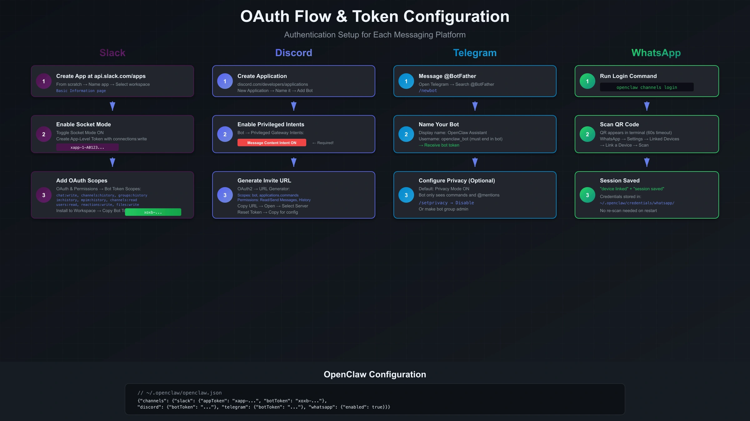 OAuth Flow and Token Configuration for OpenClaw Messaging Channels