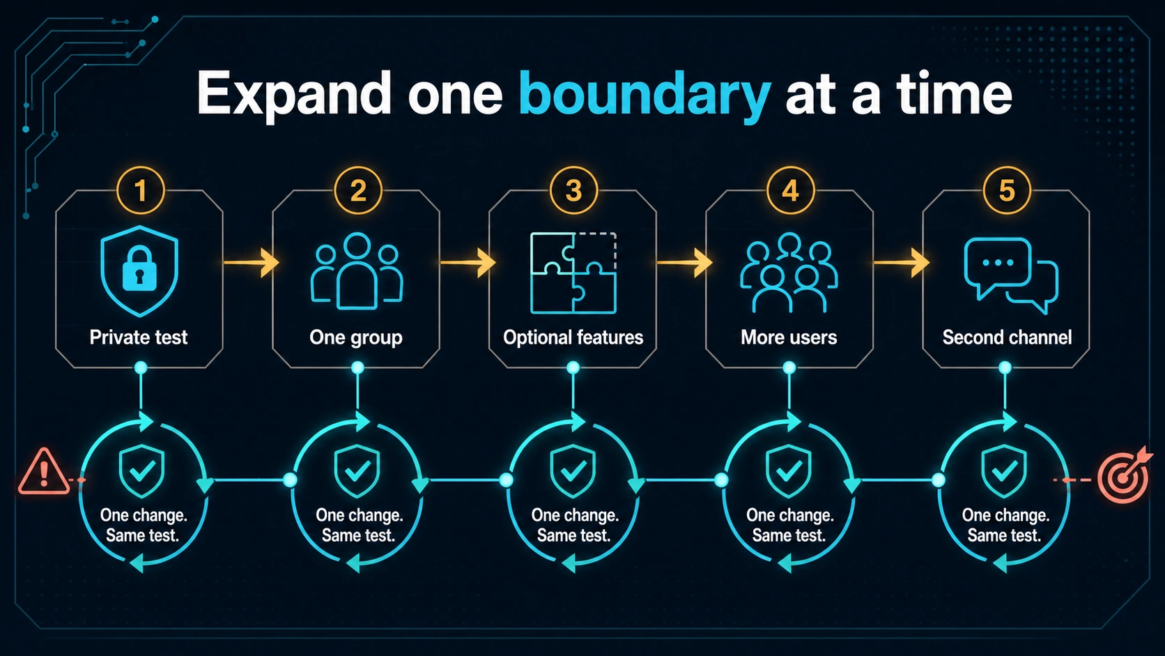 OpenClaw least-privilege expansion ladder from private test to groups, features, users, and a second channel