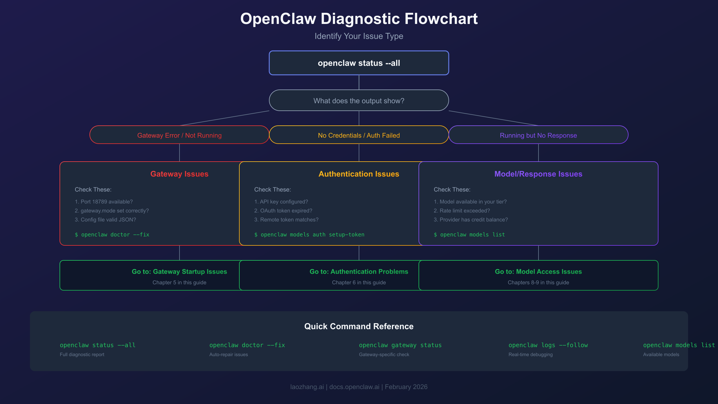 OpenClaw Diagnostic Flowchart: Identify Your Issue Type