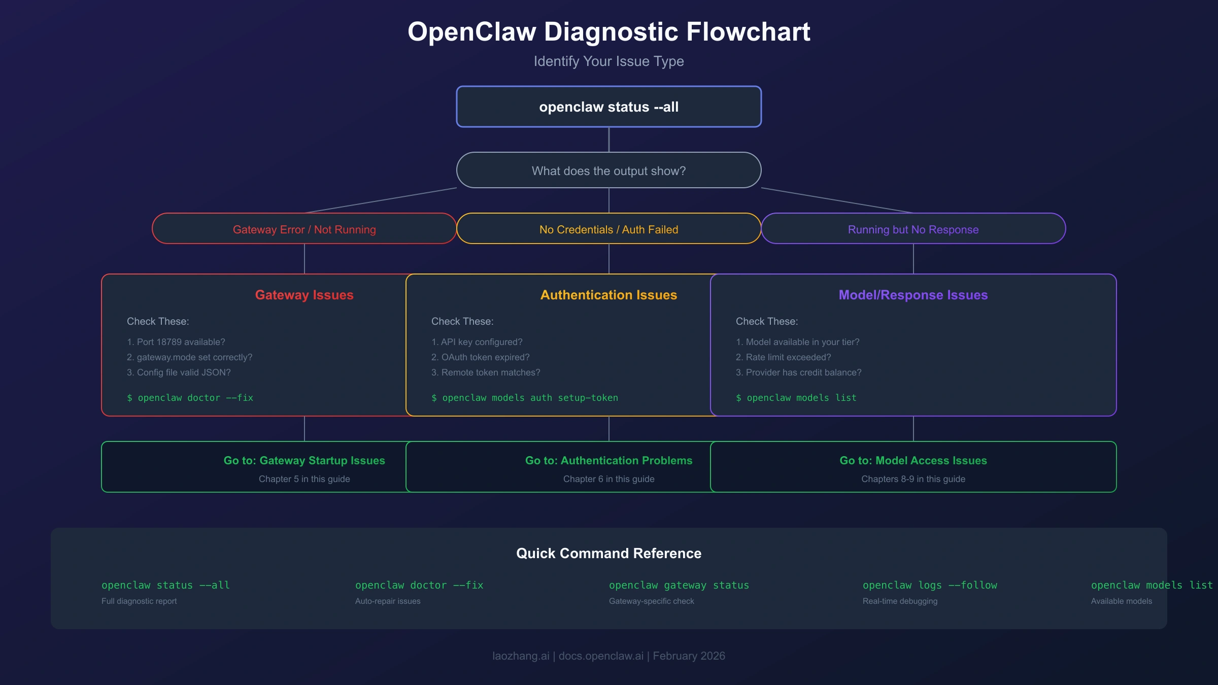 OpenClaw Diagnostic Flowchart: Identify Your Issue Type