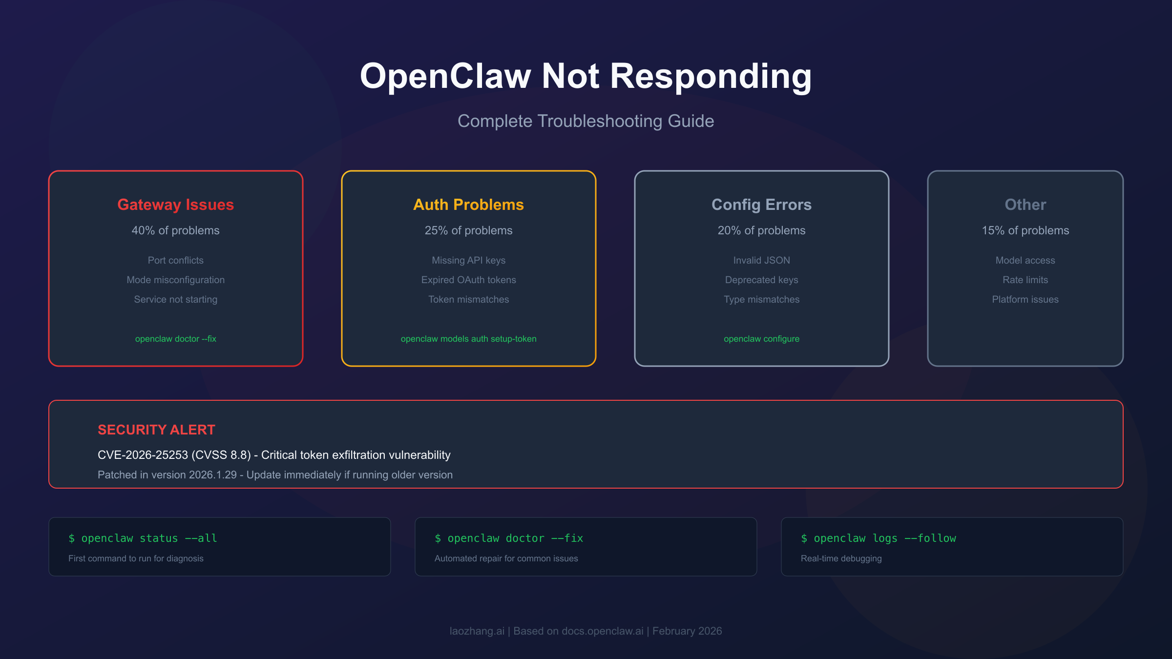 OpenClaw Troubleshooting Guide: Fix Not Responding Issues