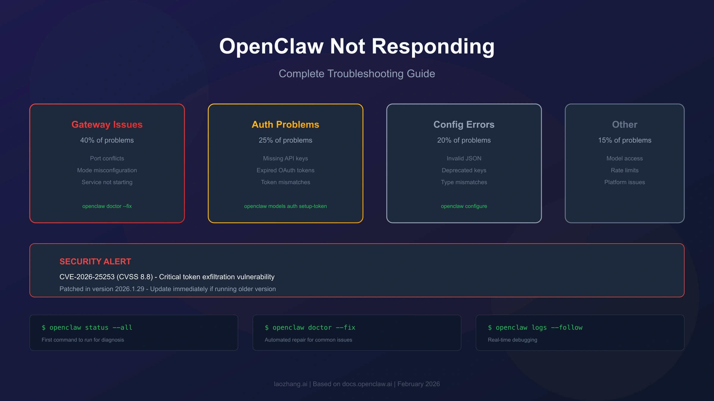 OpenClaw Not Responding: Complete Troubleshooting Guide (2026)