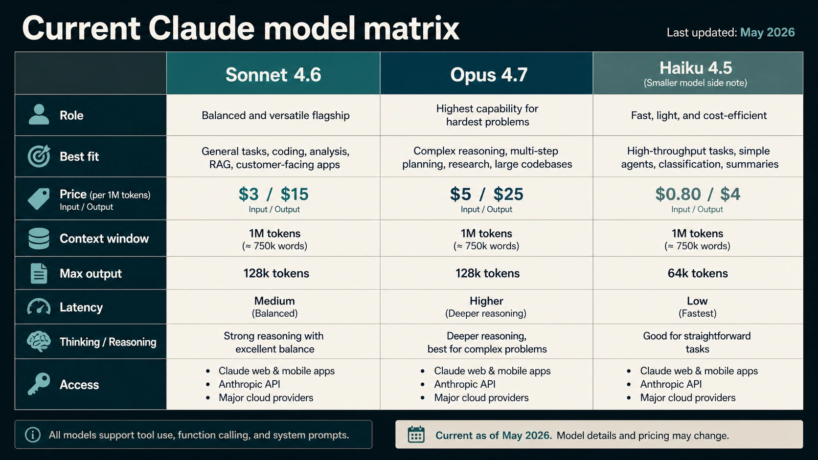 Current Claude model matrix comparing Sonnet 4.6, Opus 4.7, and Haiku 4.5 side-note roles