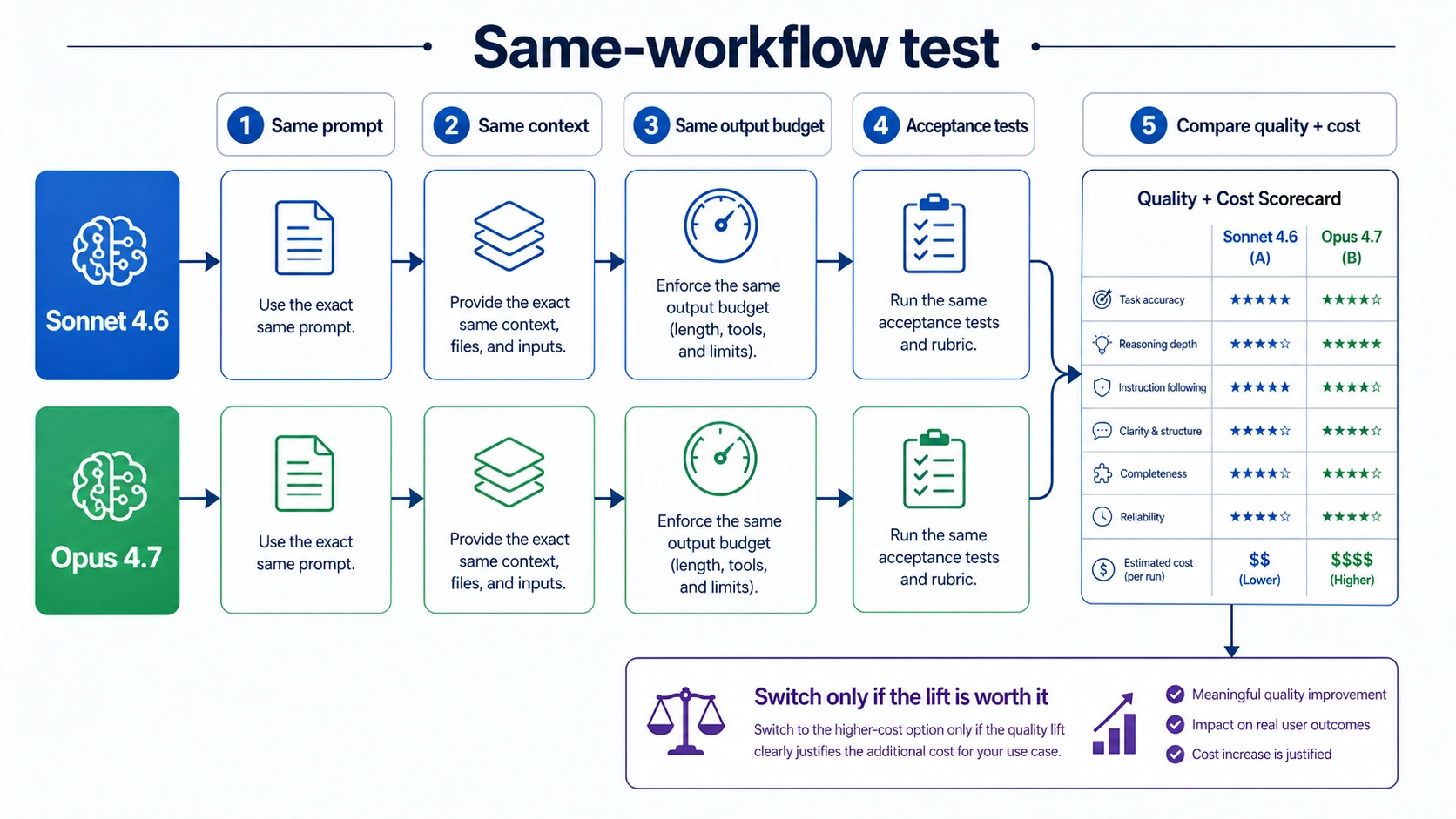 Same-workflow test flow comparing Sonnet 4.6 and Opus 4.7 with shared acceptance tests