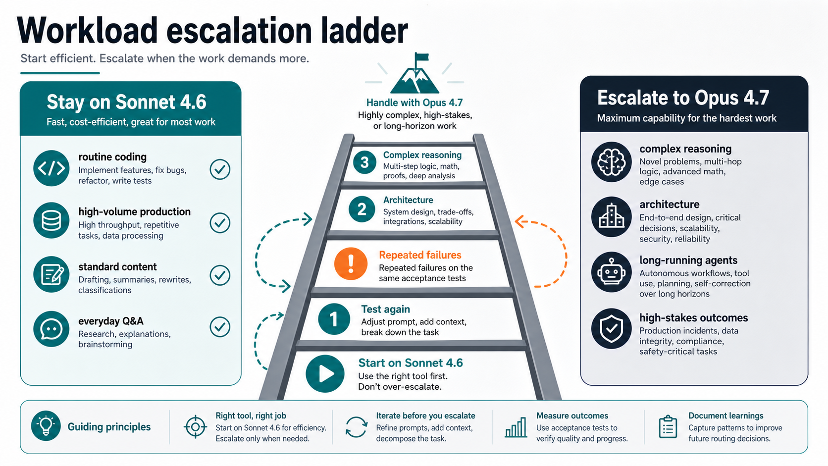 Workload ladder showing when tasks stay on Sonnet 4.6 and when they escalate to Opus 4.7