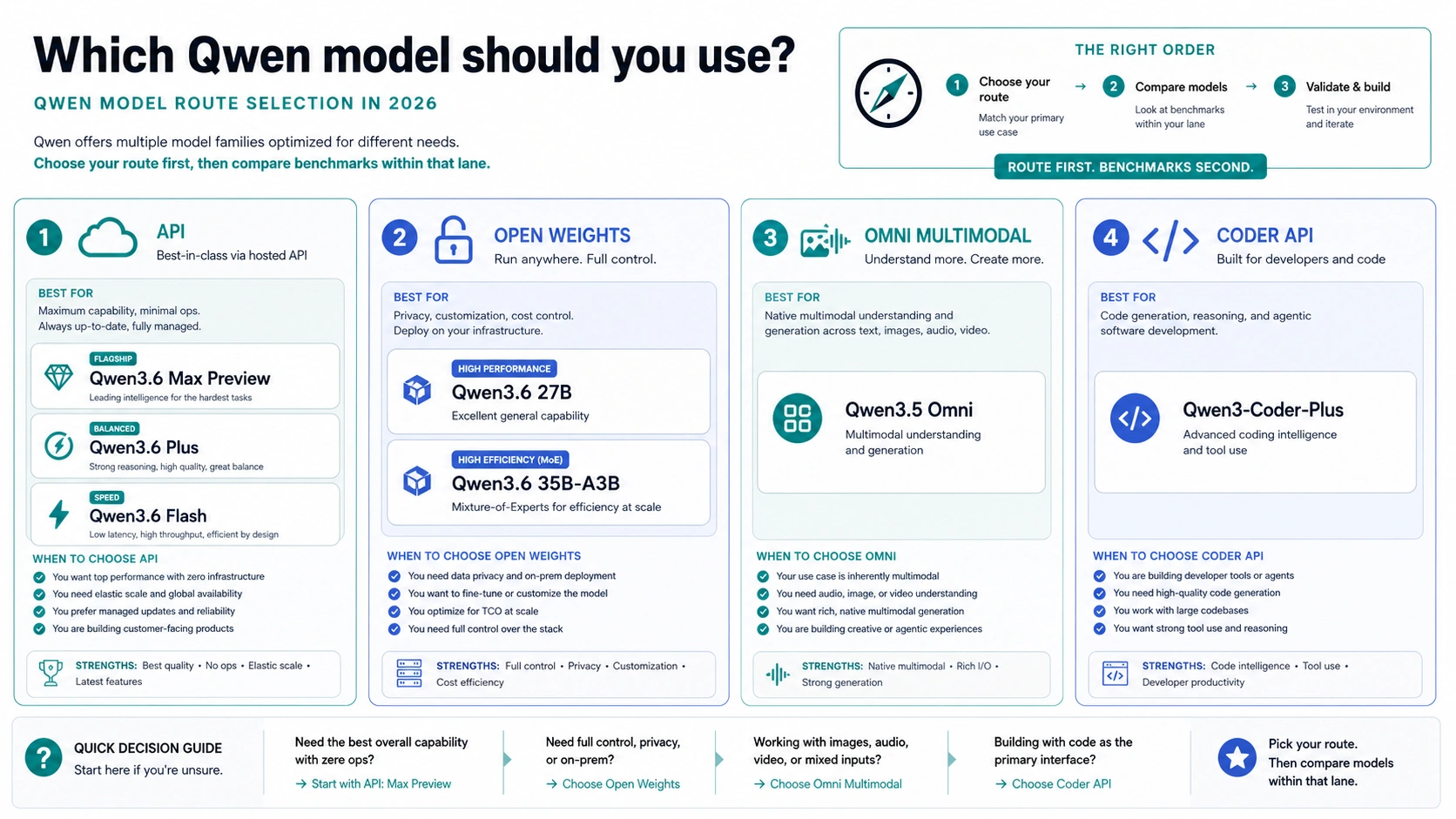 Which Qwen Model Should You Use? Qwen3.6, Qwen3.5-Omni, and Qwen3-Coder Routes Explained