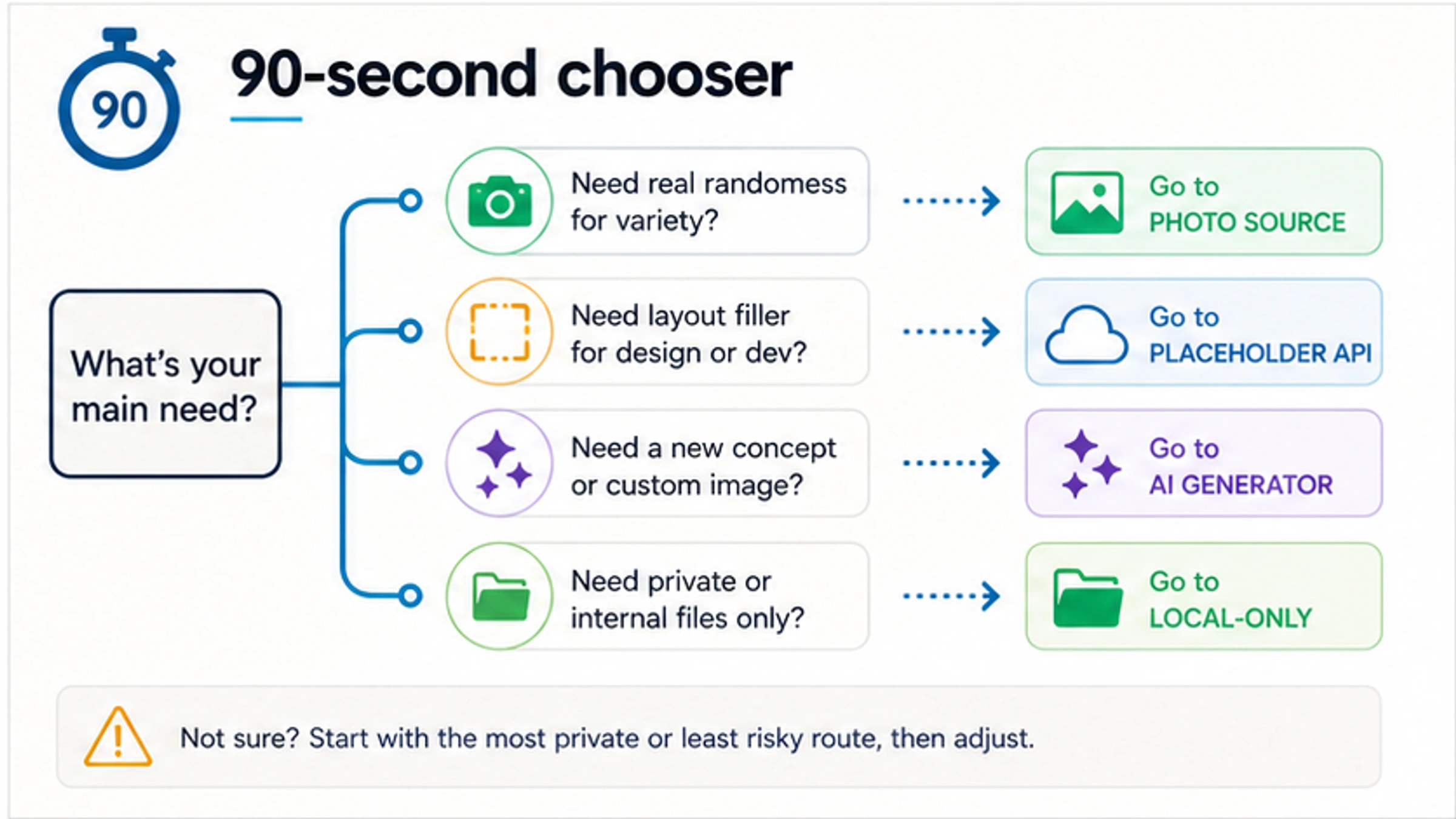 Decision flow routing real randomness to photo sources, layout filler to placeholder APIs, new concepts to AI generators, and private files to local-only workflows