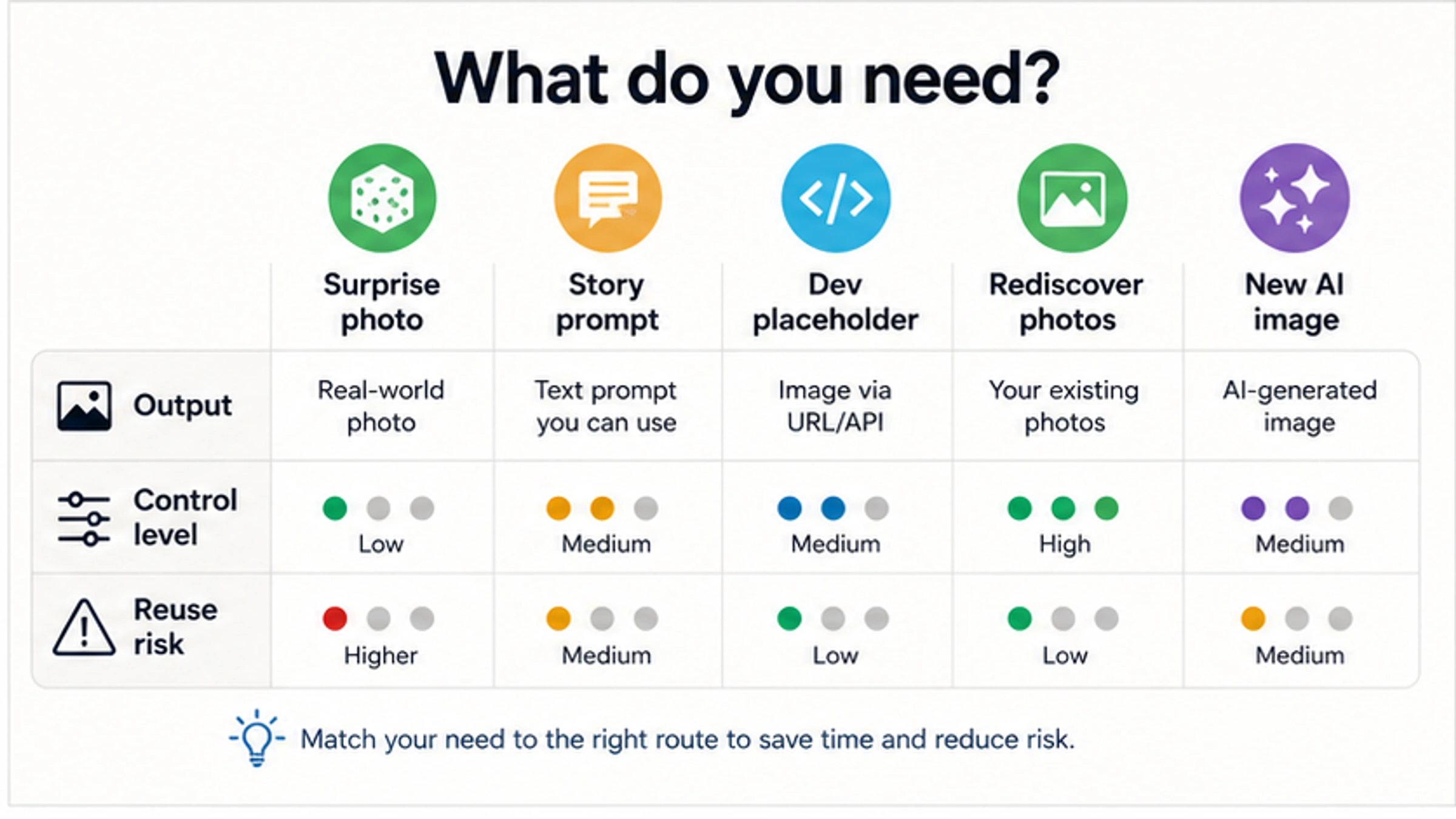 Comparison board matching random image routes to output type, control level, and reuse risk