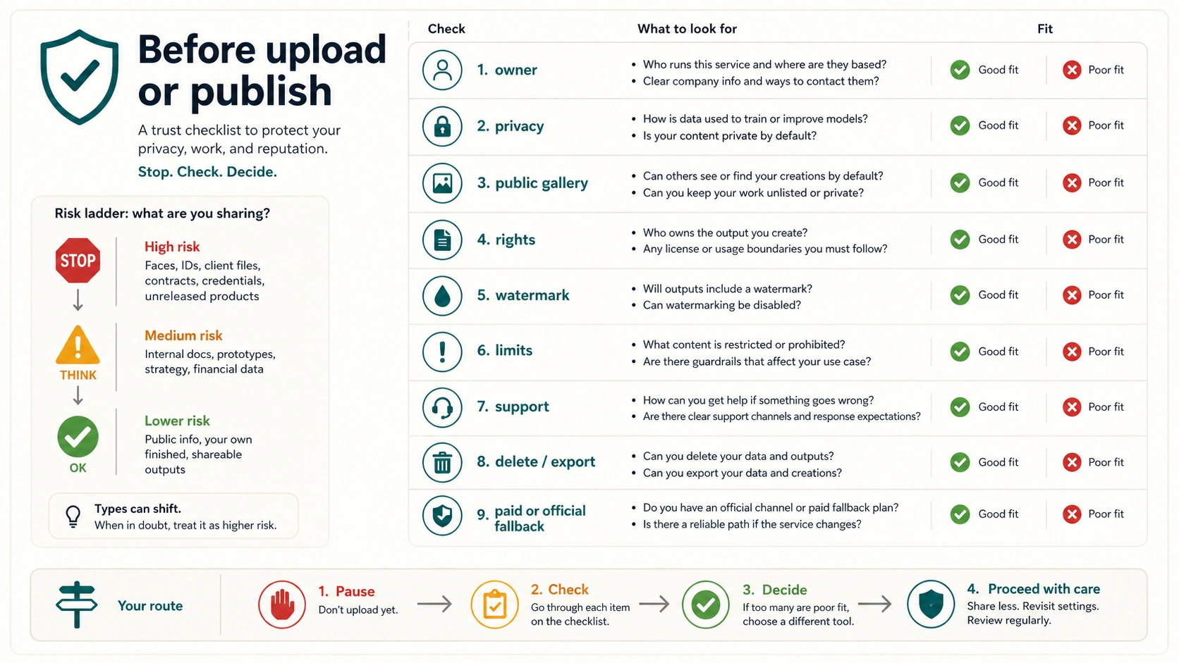 Trust checklist for realistic AI image generators covering owner, privacy, public galleries, rights, watermark, limits, support, and fallback route