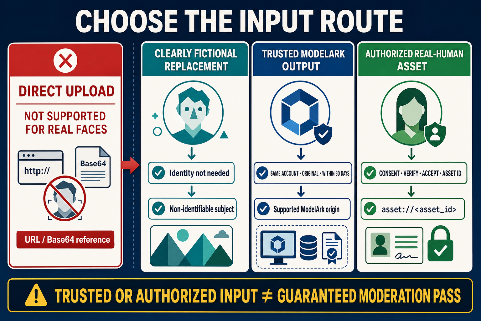 Decision map separating rejected direct face uploads from trusted outputs and authorized real-human assets
