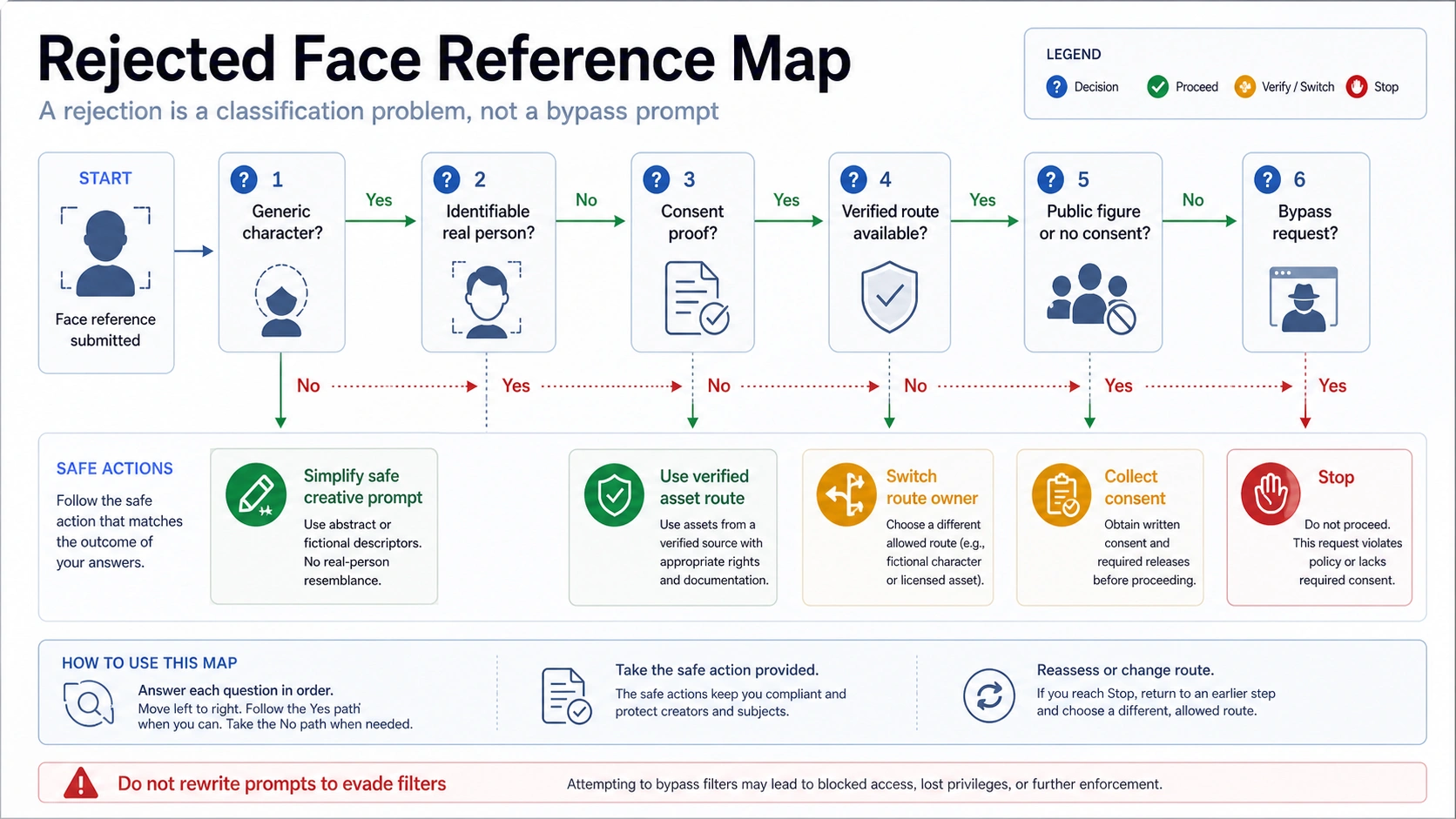 Rejected face reference decision map for Seedance 2.0 workflows