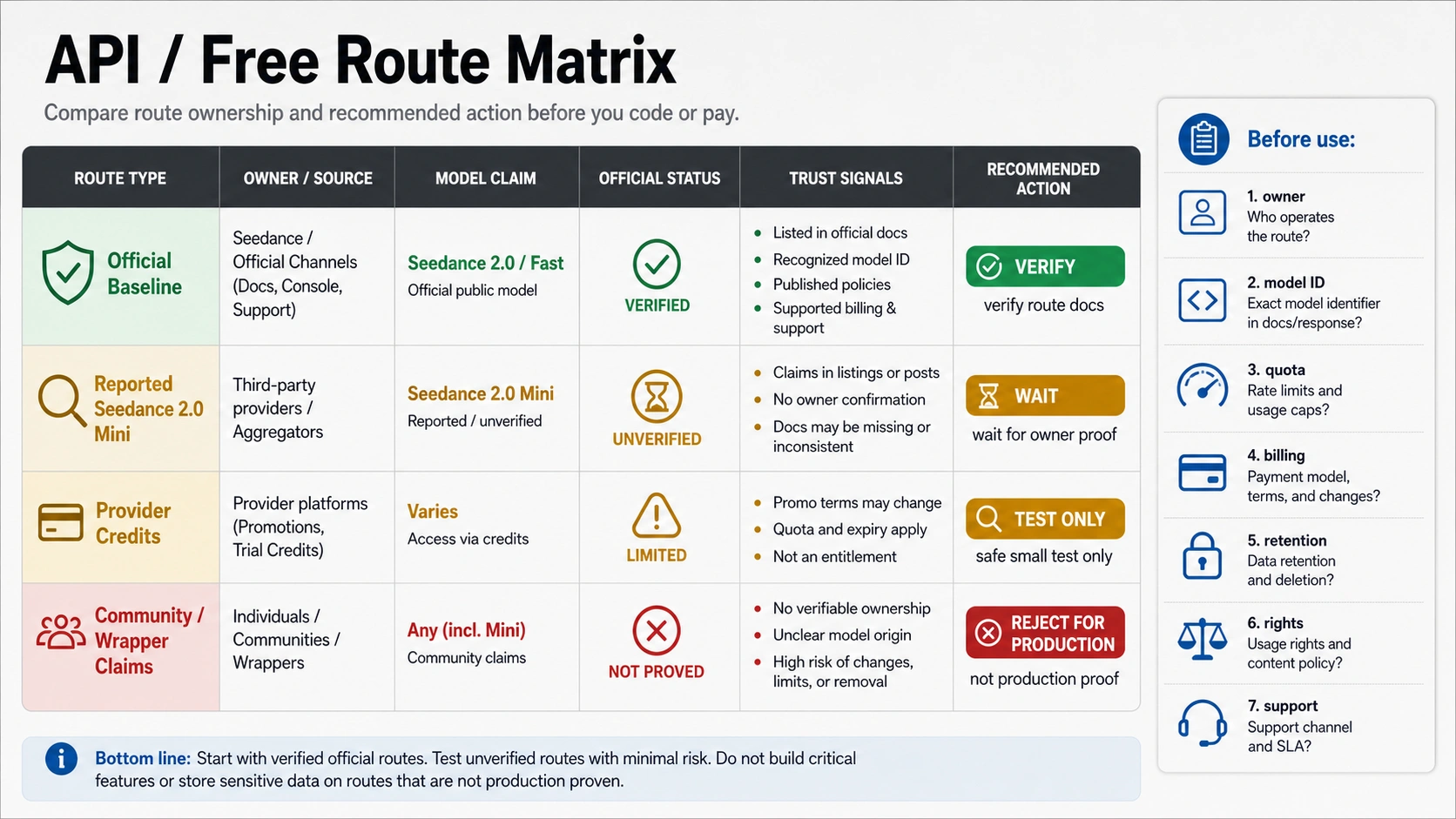 API and free route matrix for Seedance 2.0 Mini claims