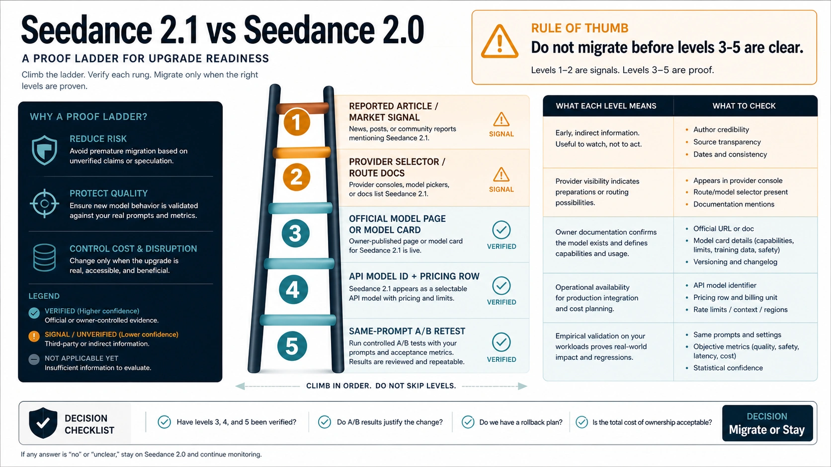 Proof ladder for deciding when Seedance 2.1 is ready to replace Seedance 2.0