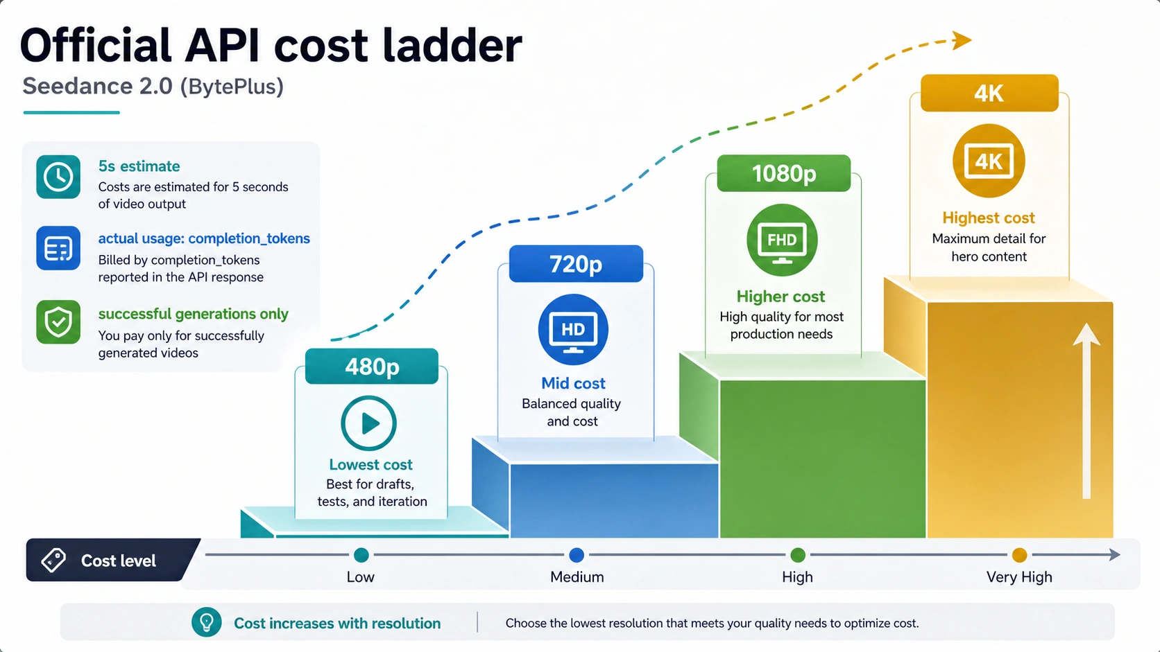 Official Seedance 2.0 API cost ladder