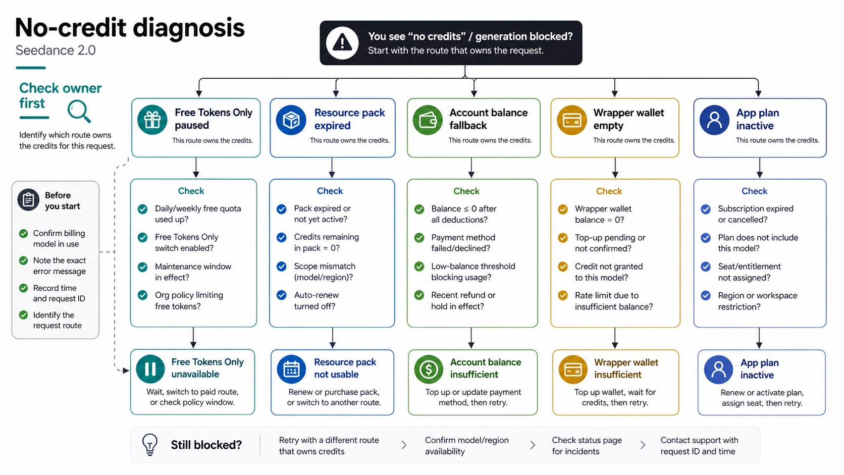Seedance no-credit diagnostic flow