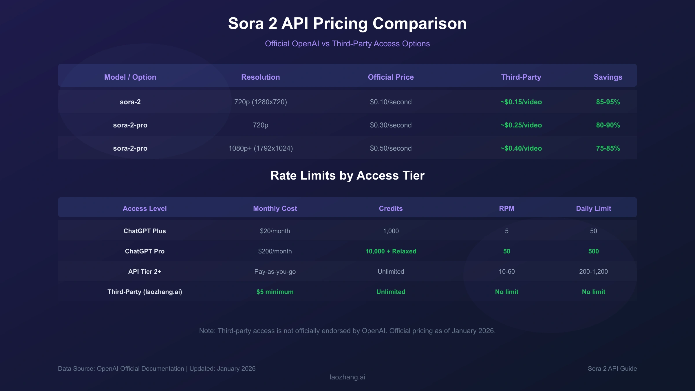 Sora 2 API Pricing Comparison - Official vs Third-Party Options