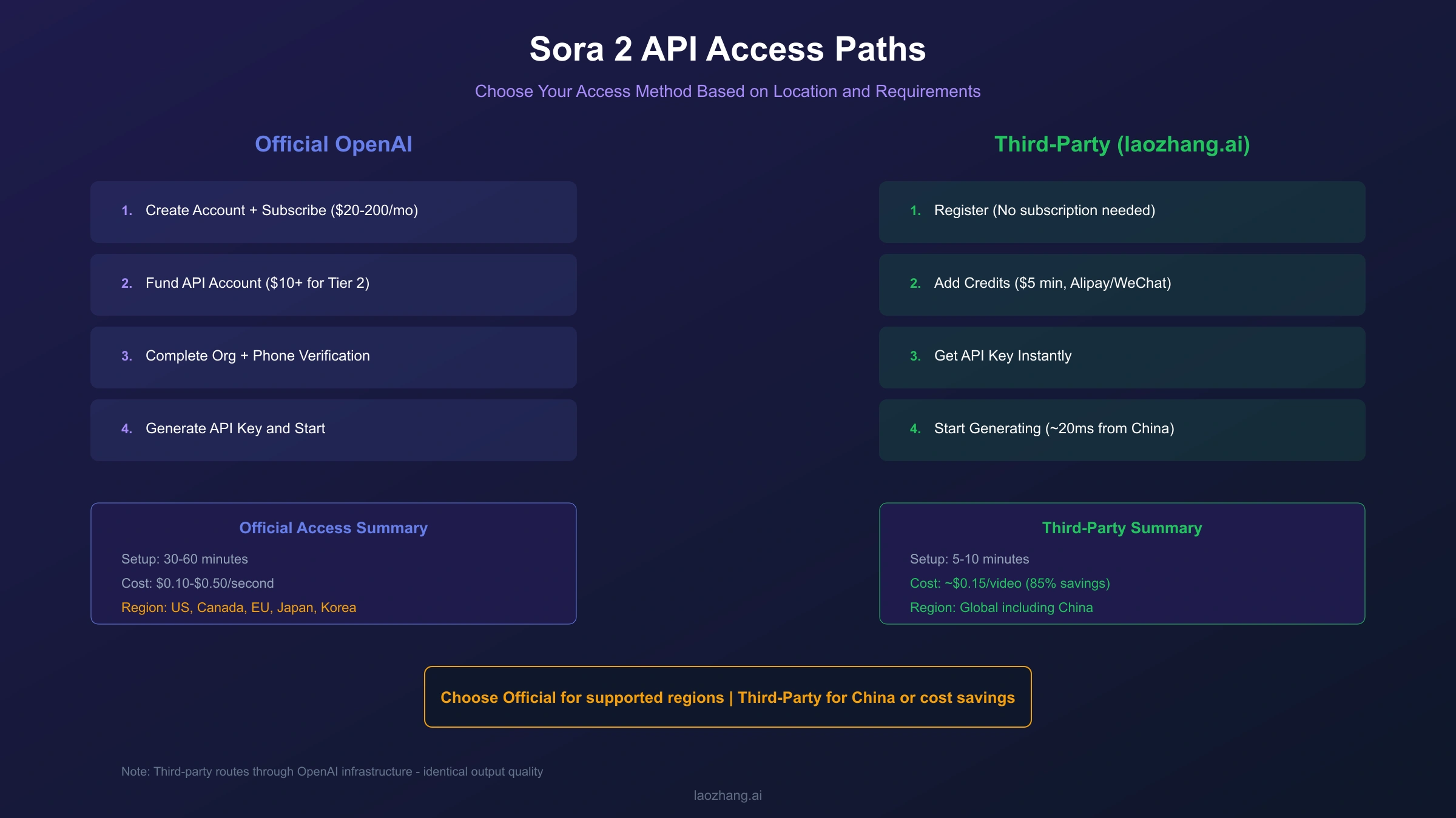 Sora 2 API Access Options - Official vs Alternative Paths