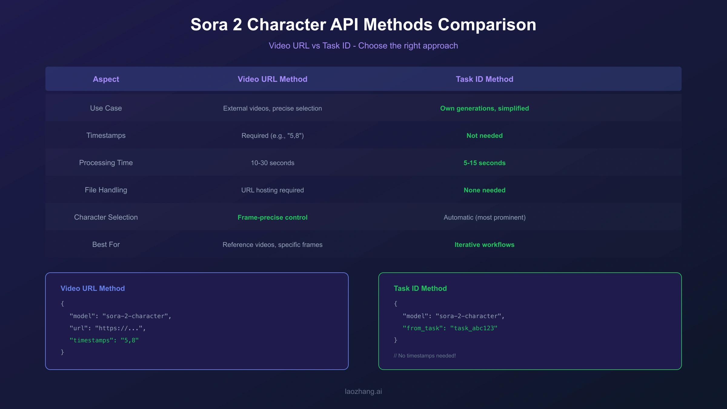 Sora 2 Character API comparison showing both creation methods, parameters, and use cases