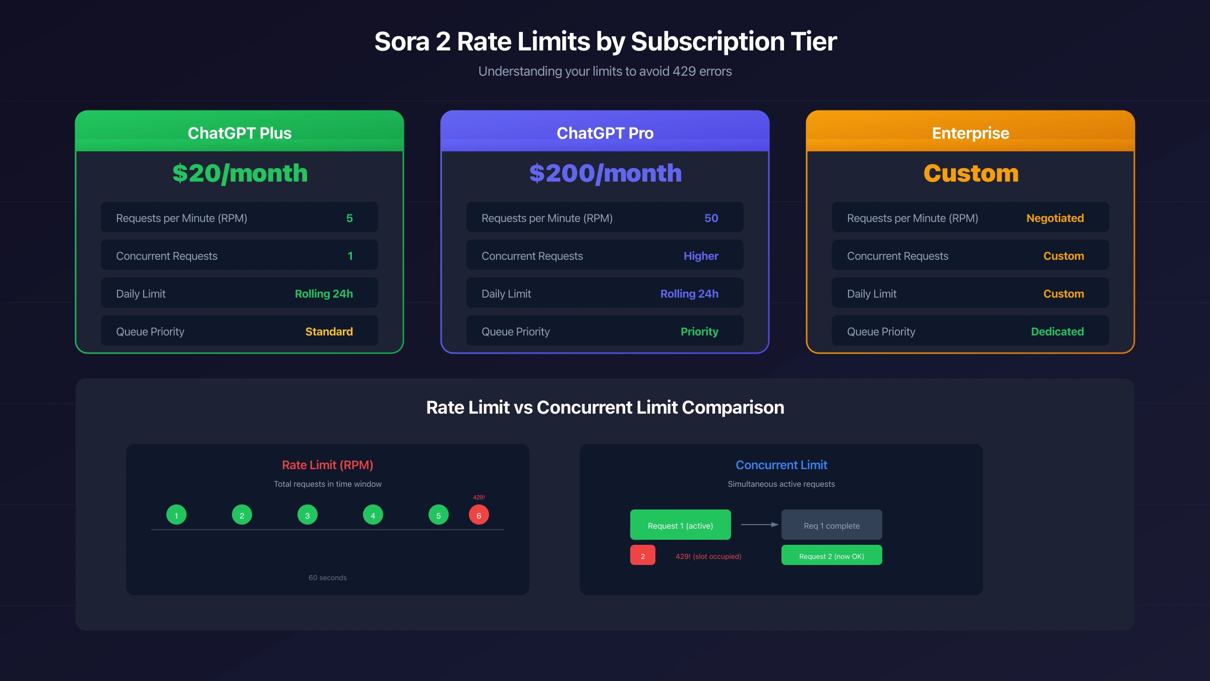 Sora Rate Limit Comparison by Tier
