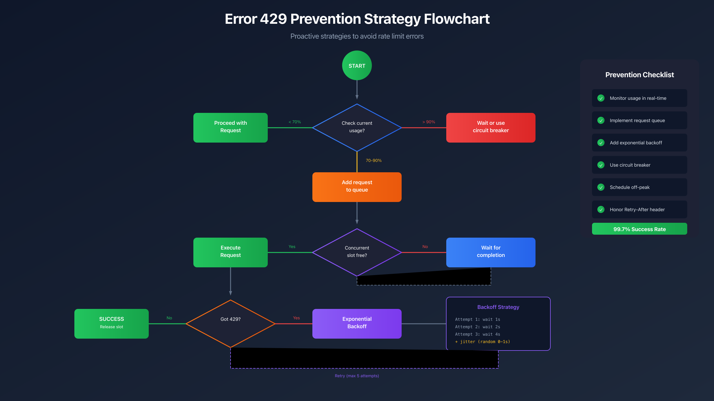 Error Prevention Strategy Flowchart
