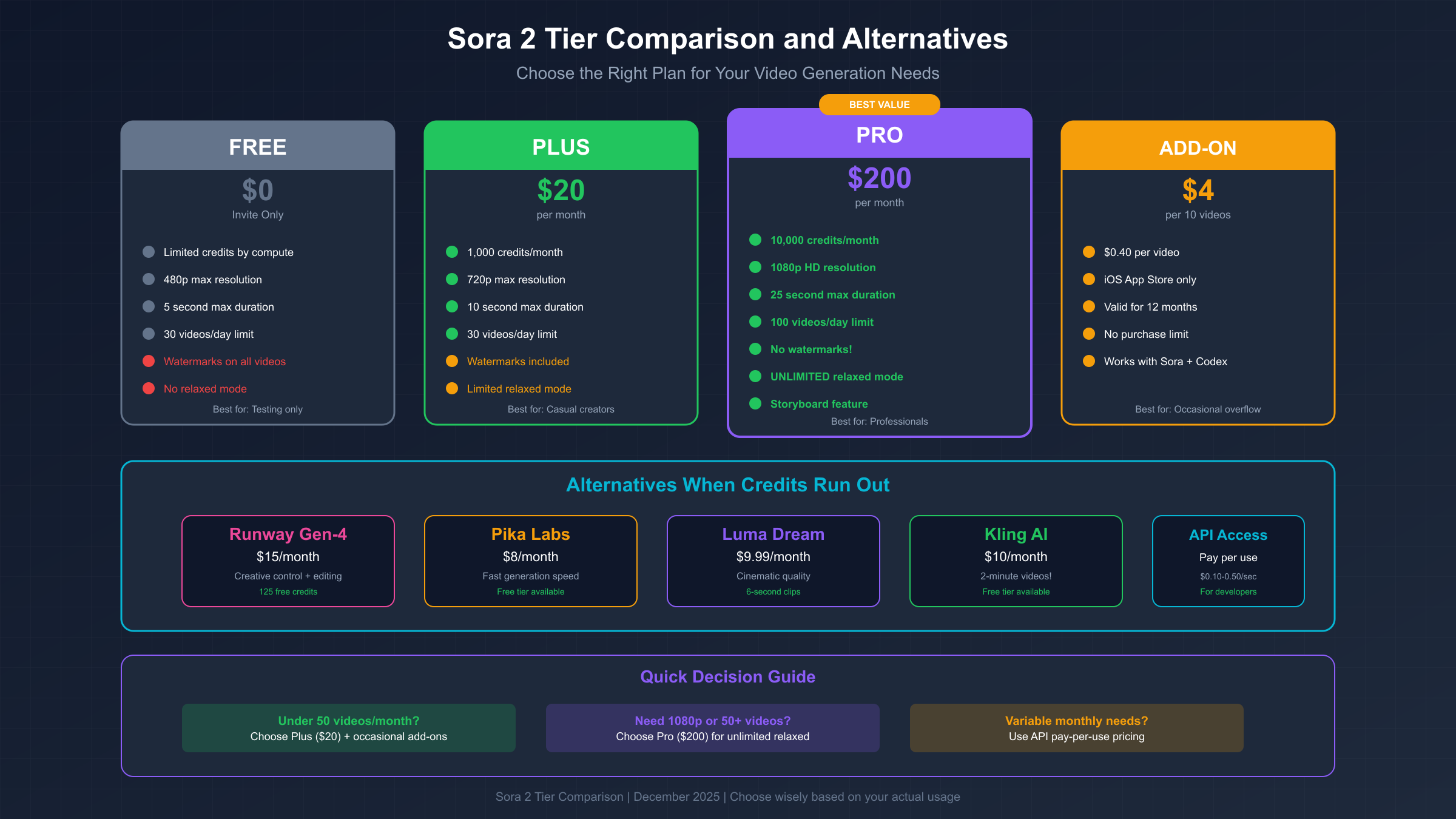 Sora 2 Tier Comparison and Alternatives