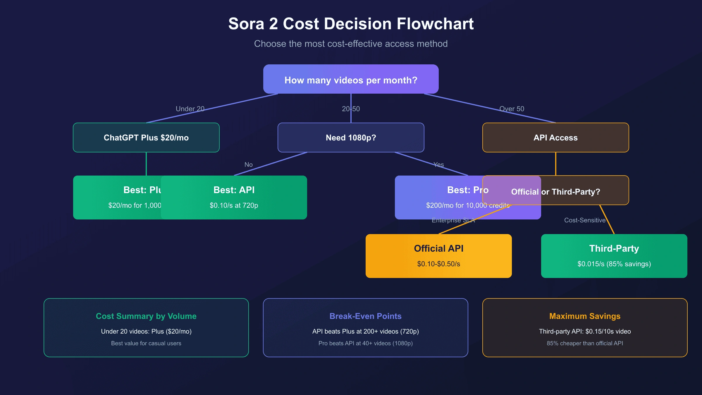 Sora 2 Cost Decision Framework