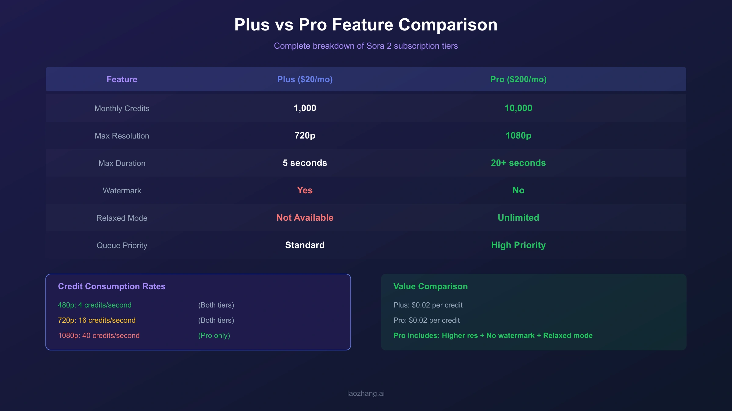Sora 2 Plus vs Pro Feature Comparison - Complete breakdown of subscription tiers