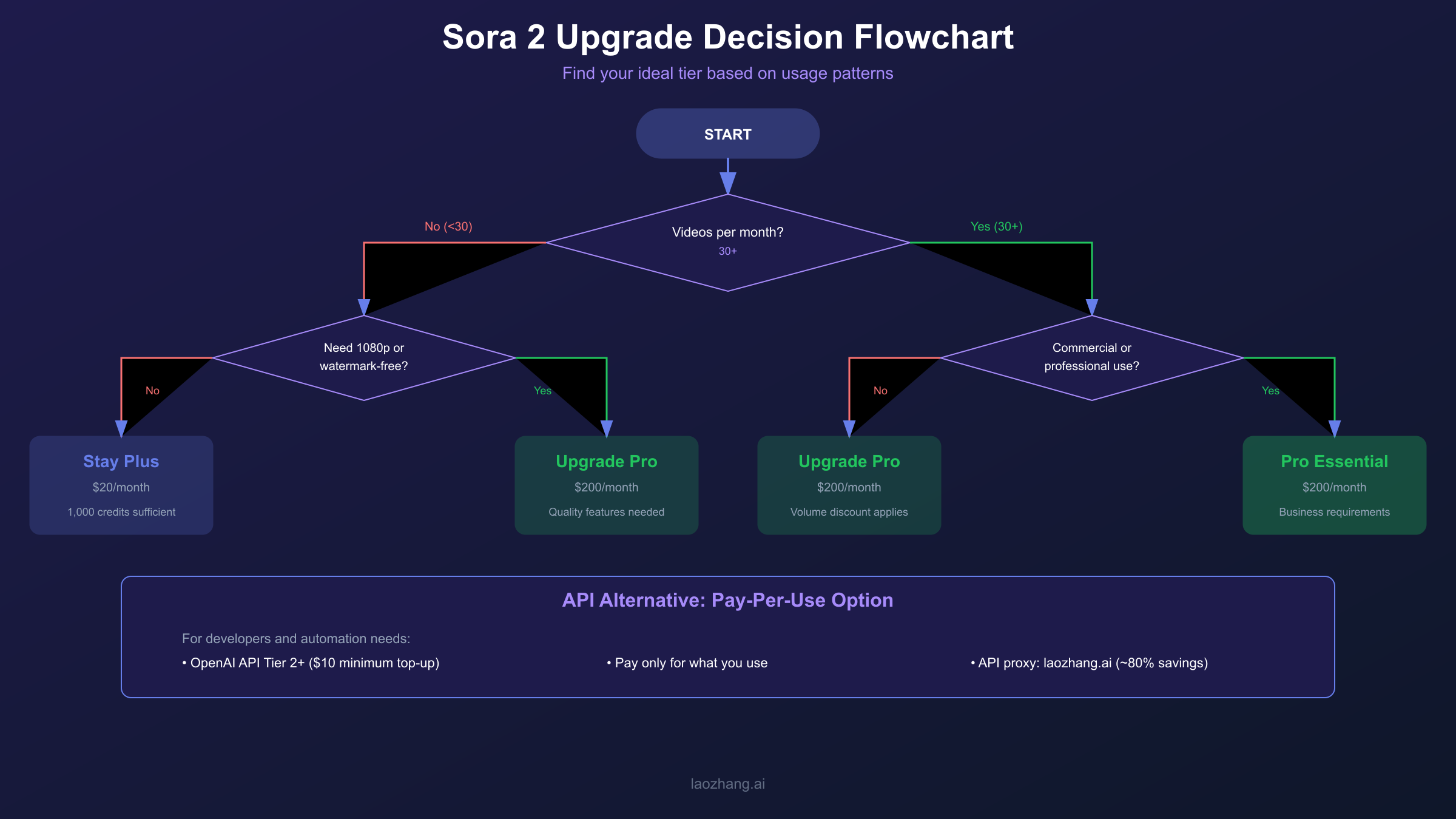 Sora 2 Upgrade Decision Flowchart - Find your ideal tier based on usage