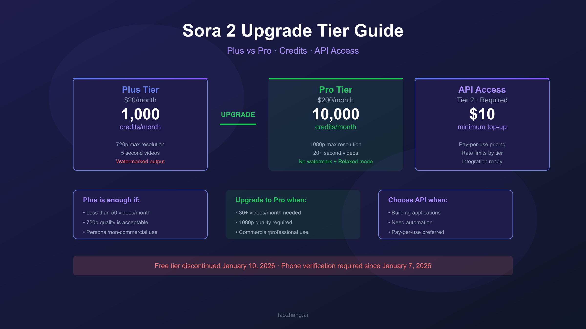 Sora 2 Upgrade Tier Guide - Plus vs Pro comparison with credits and features