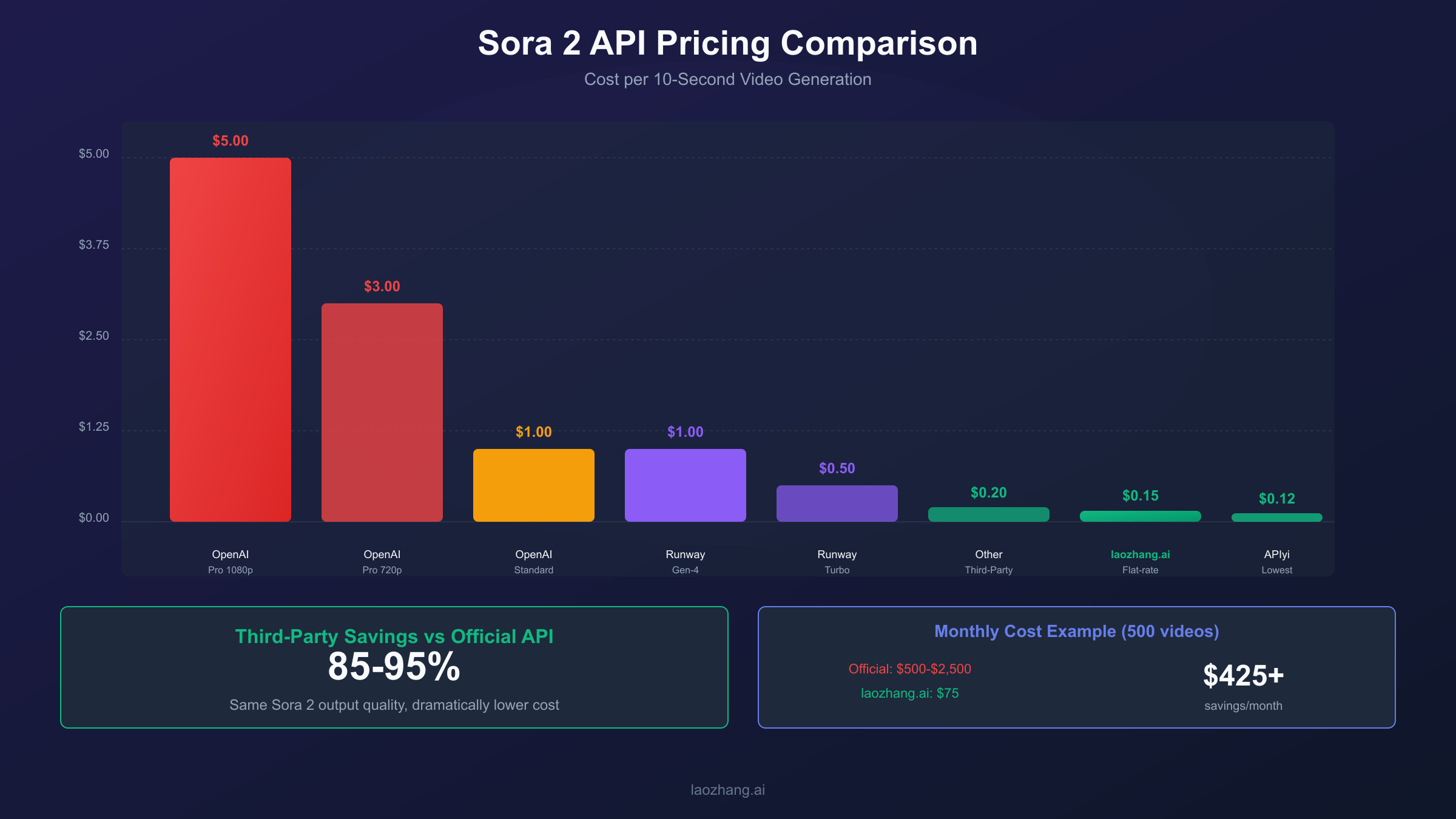 Sora 2 API Pricing Comparison