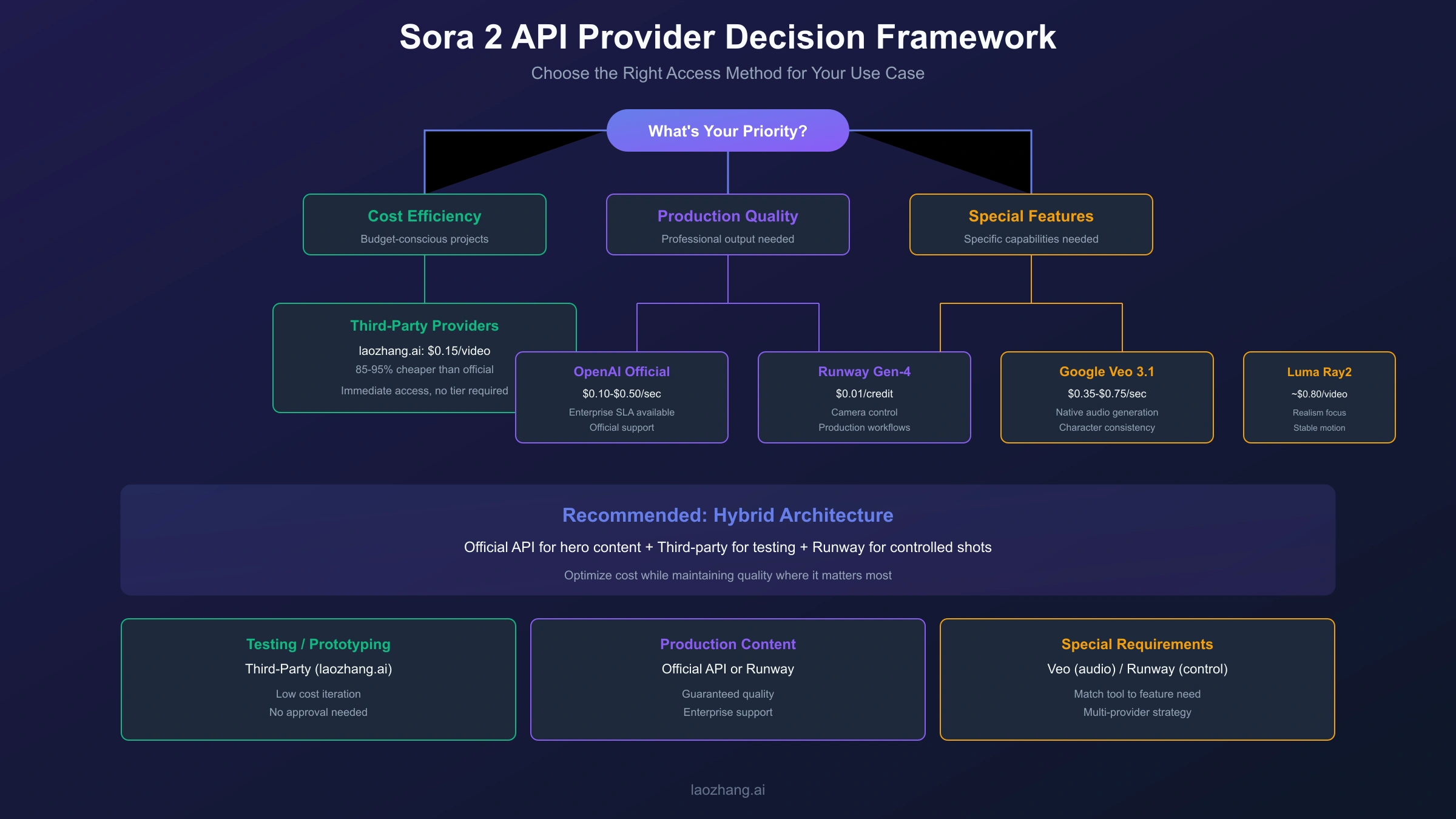 Sora 2 API Decision Framework