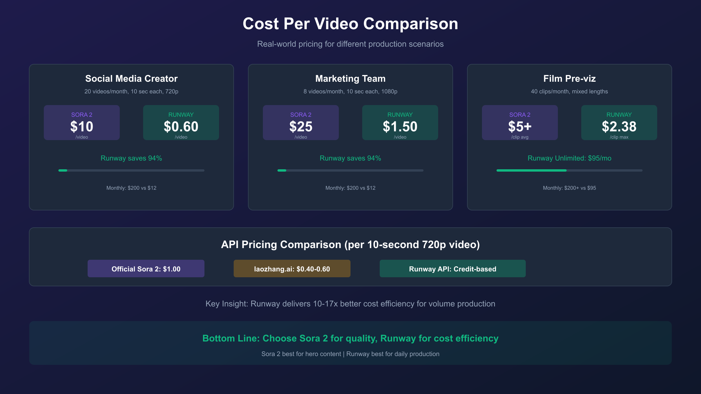 Sora 2 vs Runway pricing comparison showing cost per video across different usage scenarios