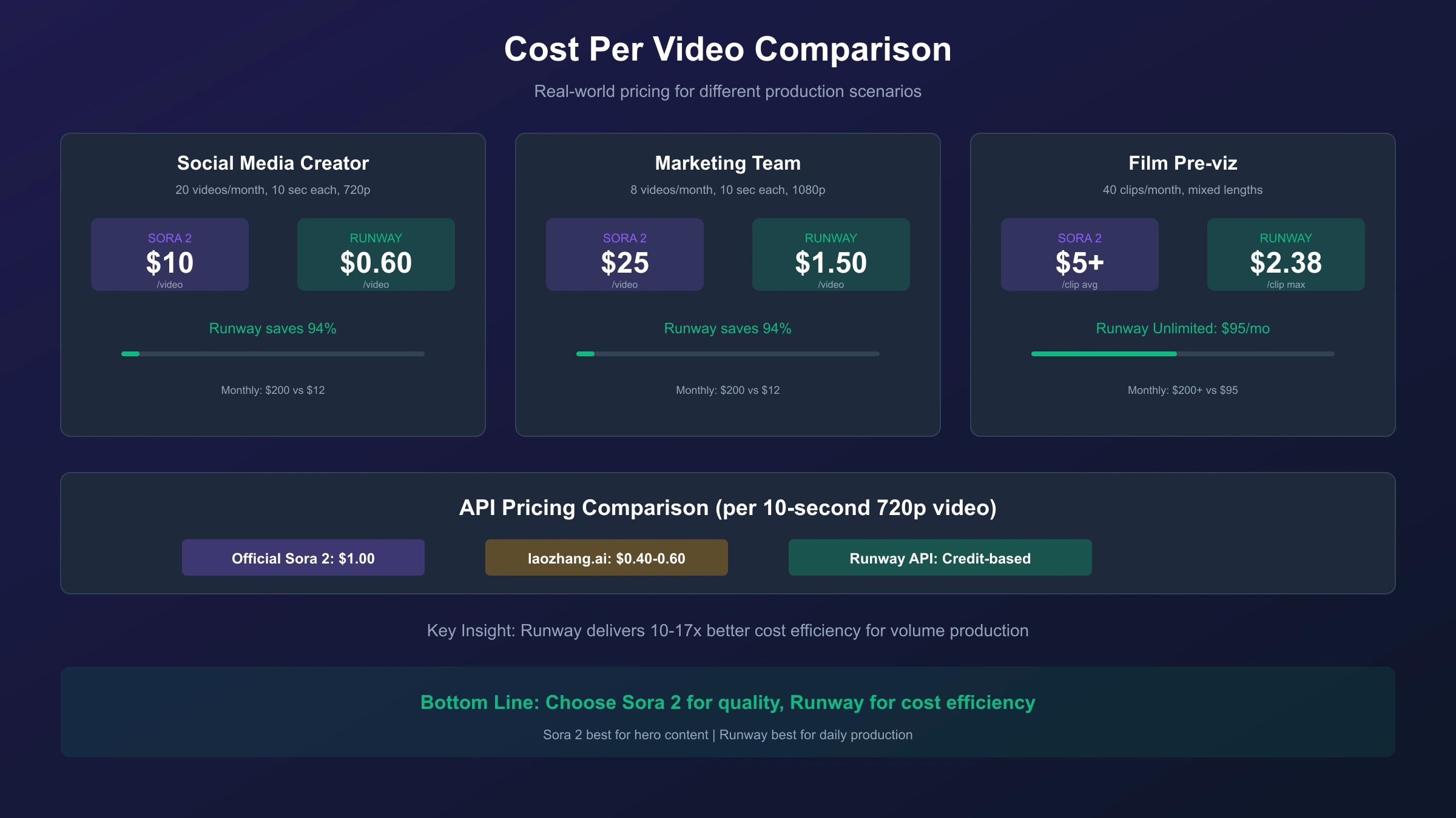Sora 2 vs Runway pricing comparison showing cost per video across different usage scenarios