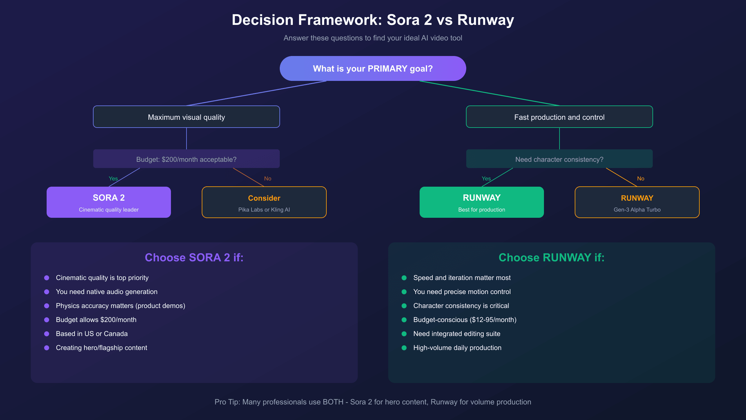 Decision flowchart for choosing between Sora 2 and Runway based on use case requirements