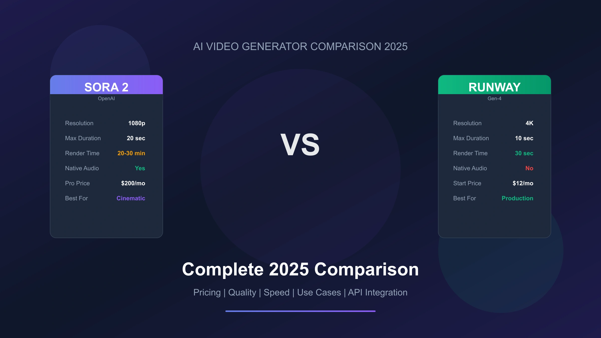 Sora 2 vs Runway Gen-2: Complete 2025 Comparison Guide (Gen-4 Update)