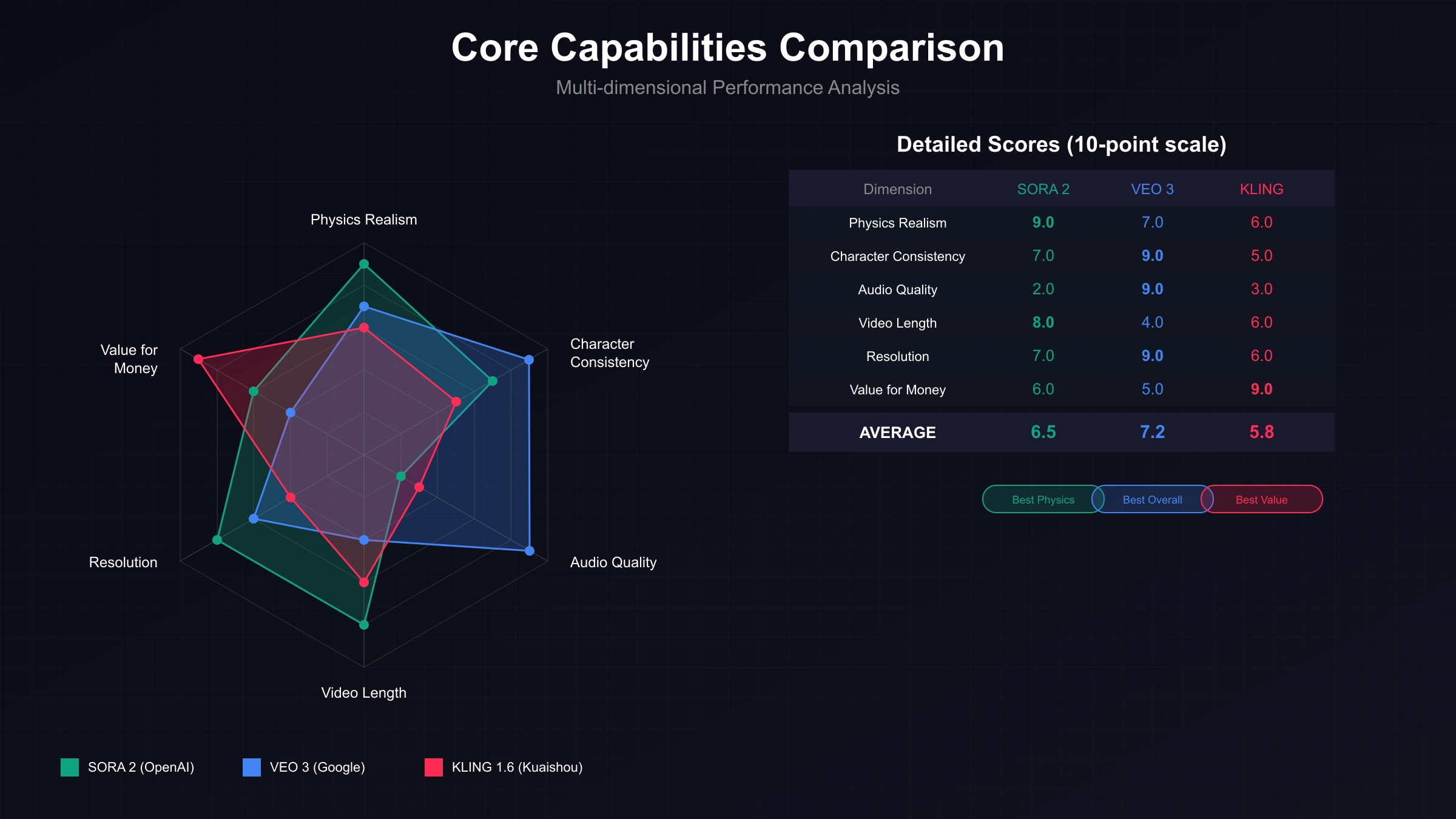 Detailed feature comparison across Sora 2, Veo 3, and Kling AI video generators