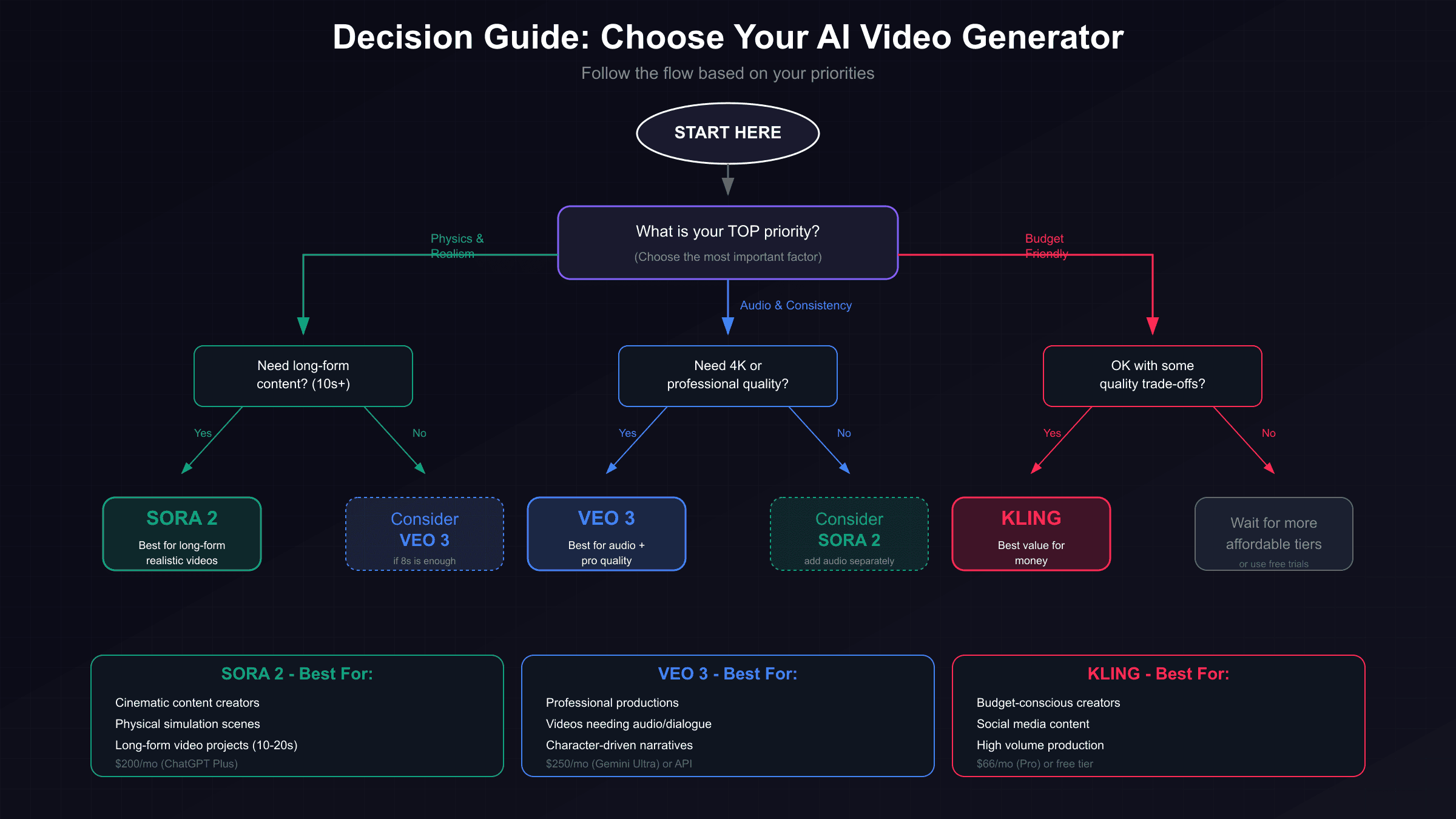 Decision flowchart for choosing between Sora 2, Veo 3, and Kling