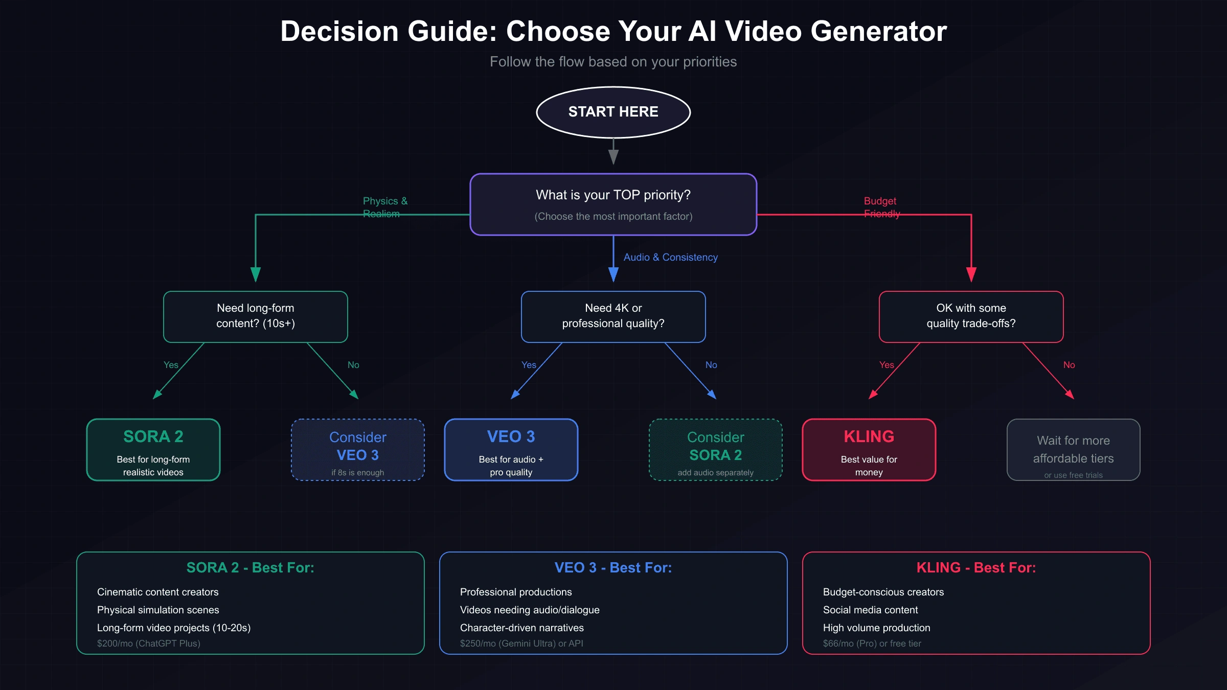 Decision flowchart for choosing between Sora 2, Veo 3, and Kling