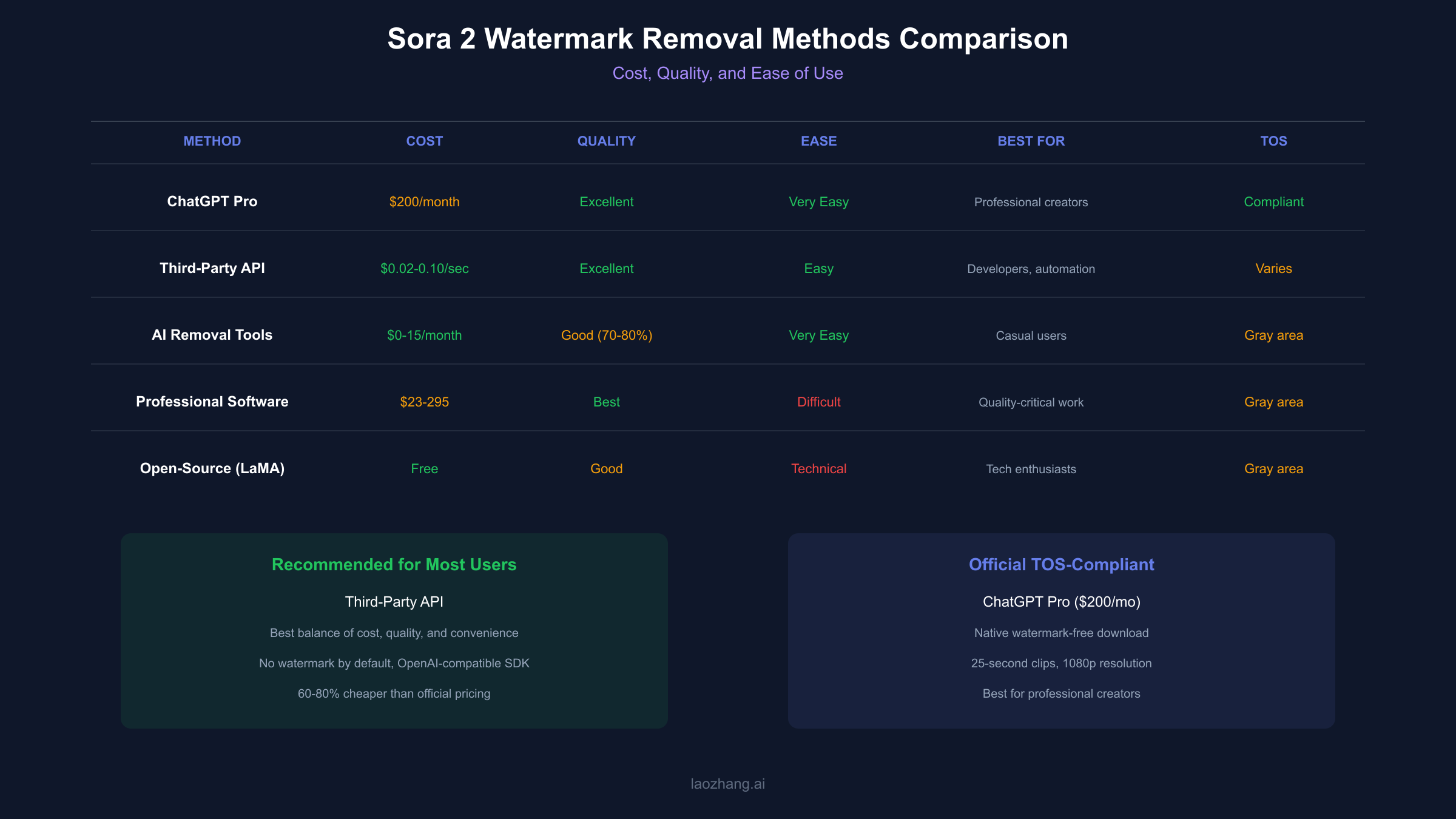 Sora 2 Watermark Removal Methods Comparison - Cost, quality, and ease of use analysis for all five methods